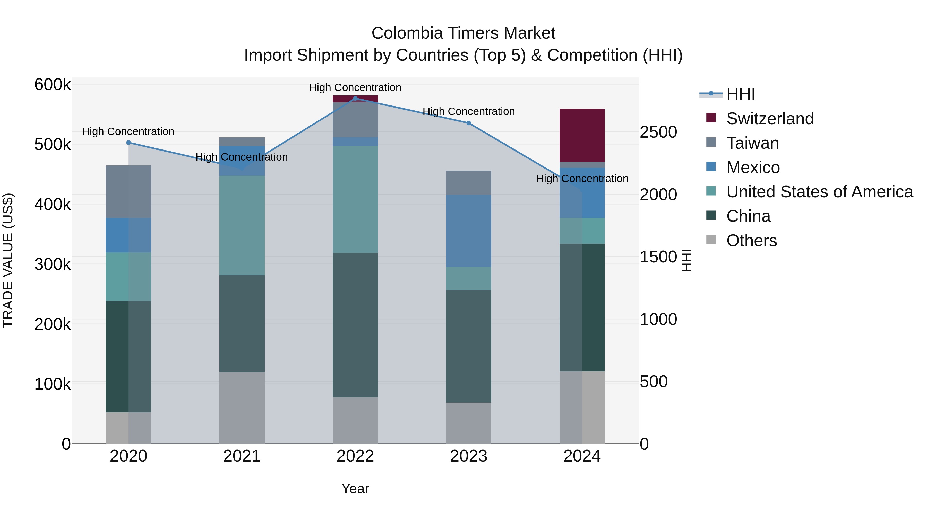 Colombia Timers Market: Top 5 Importing Countries and Market Competition (HHI) Analysis