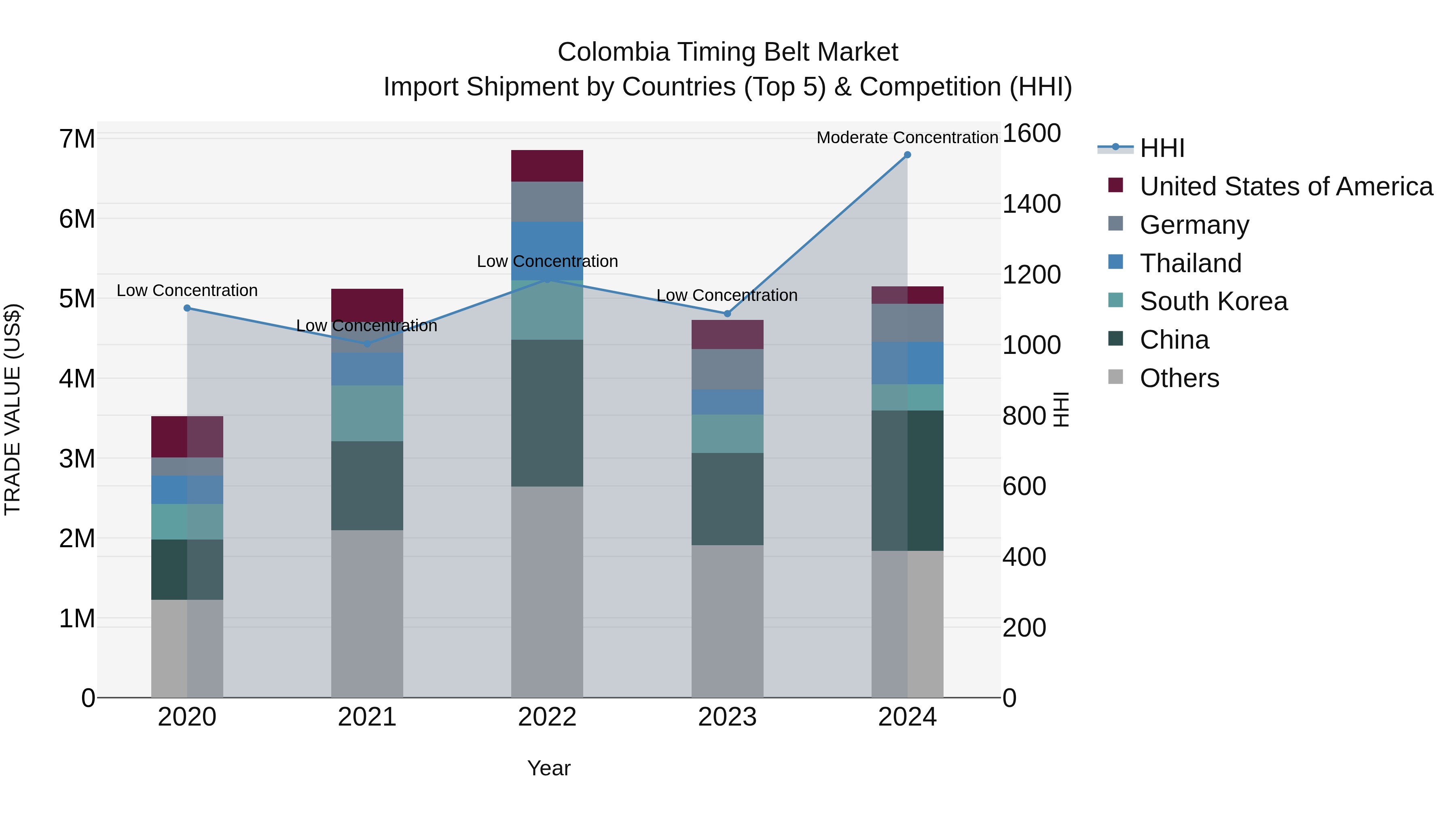 Colombia Timing Belt Market: Top 5 Importing Countries and Market Competition (HHI) Analysis