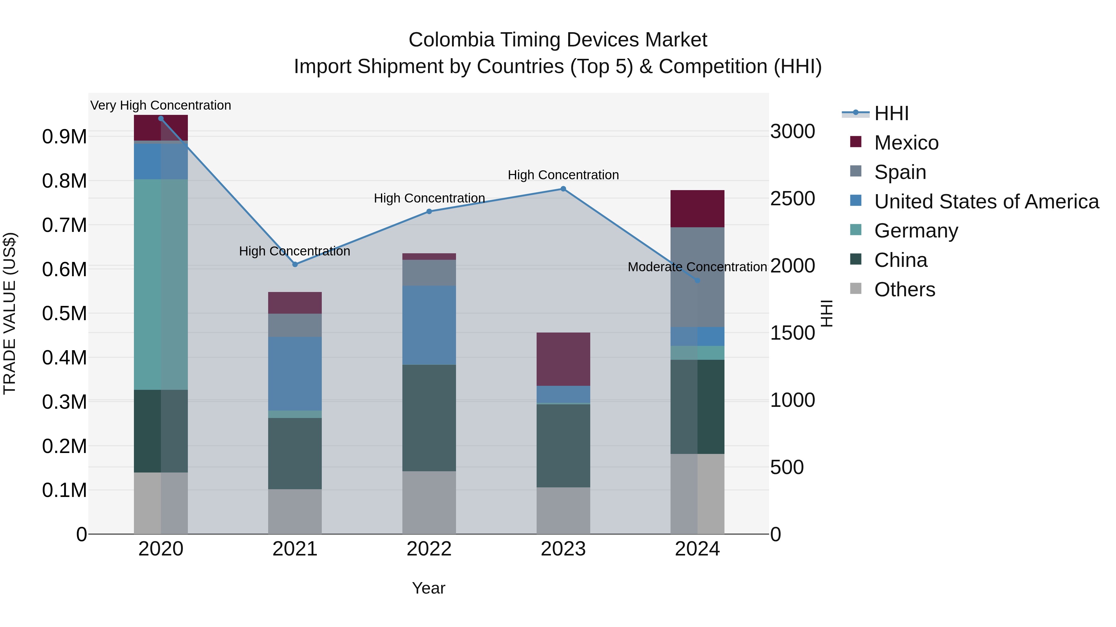 Colombia Timing Devices Market: Top 5 Importing Countries and Market Competition (HHI) Analysis