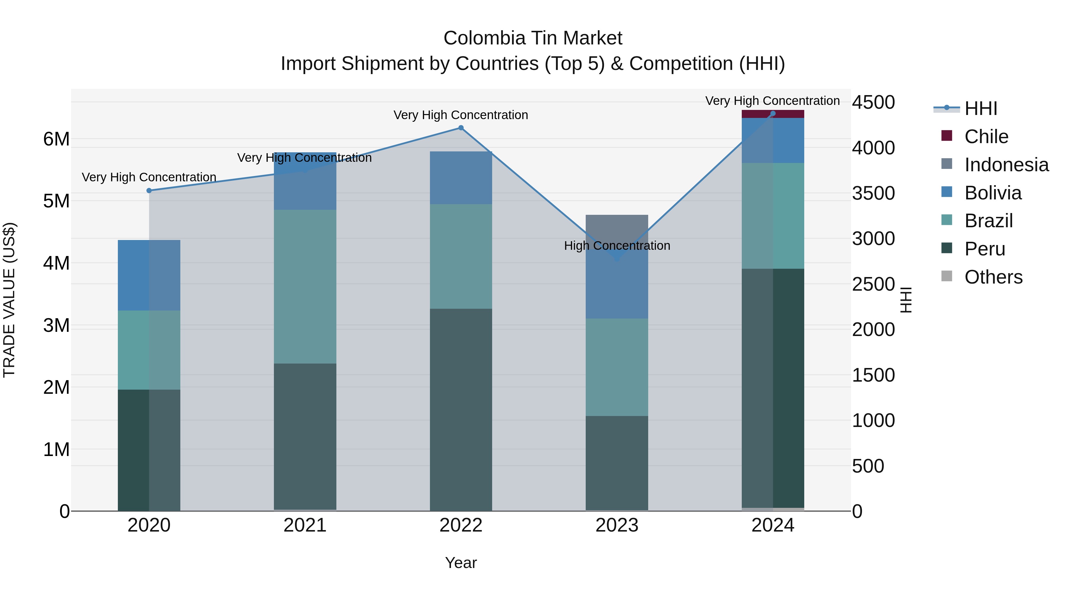 Colombia Tin Market: Top 5 Importing Countries and Market Competition (HHI) Analysis