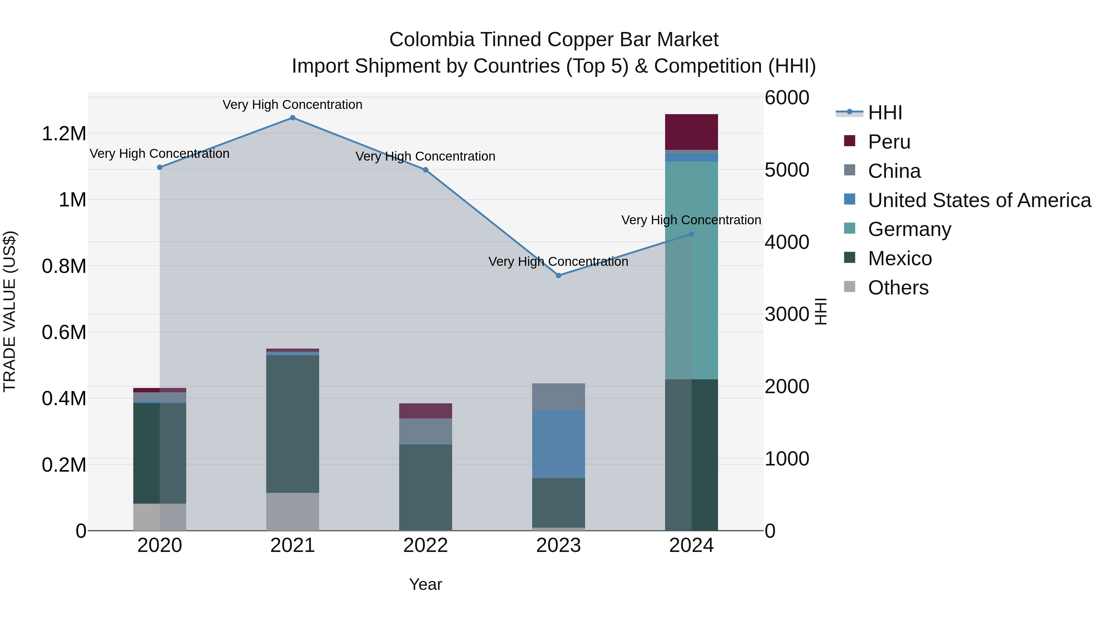 Colombia Tinned Copper Bar Market: Top 5 Importing Countries and Market Competition (HHI) Analysis