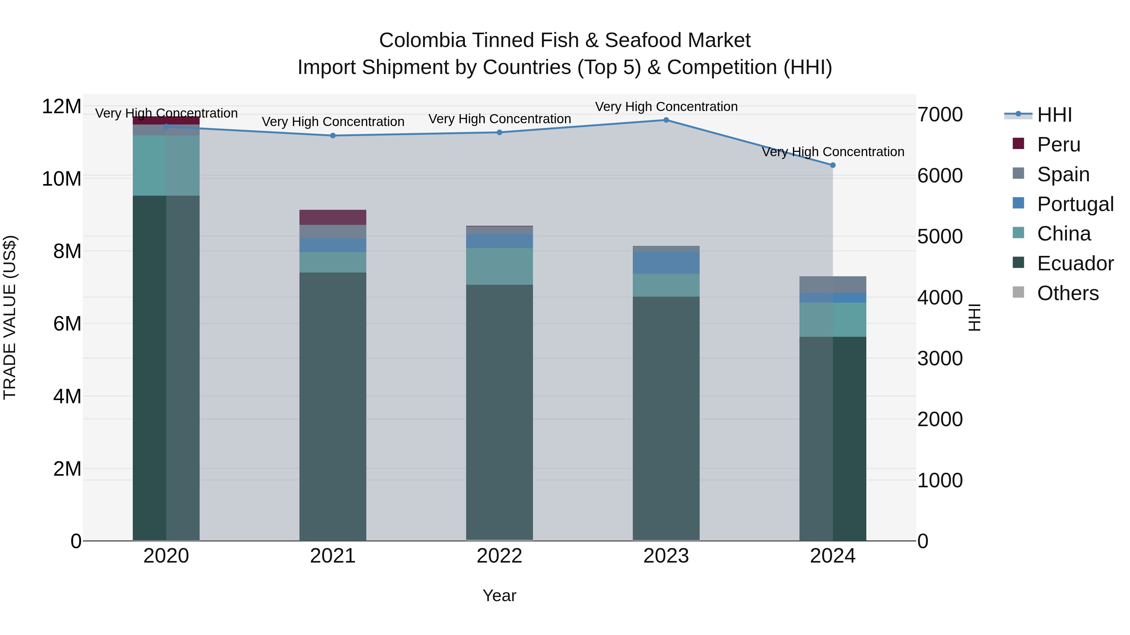 Colombia Tinned Fish & Seafood Market: Top 5 Importing Countries and Market Competition (HHI) Analysis