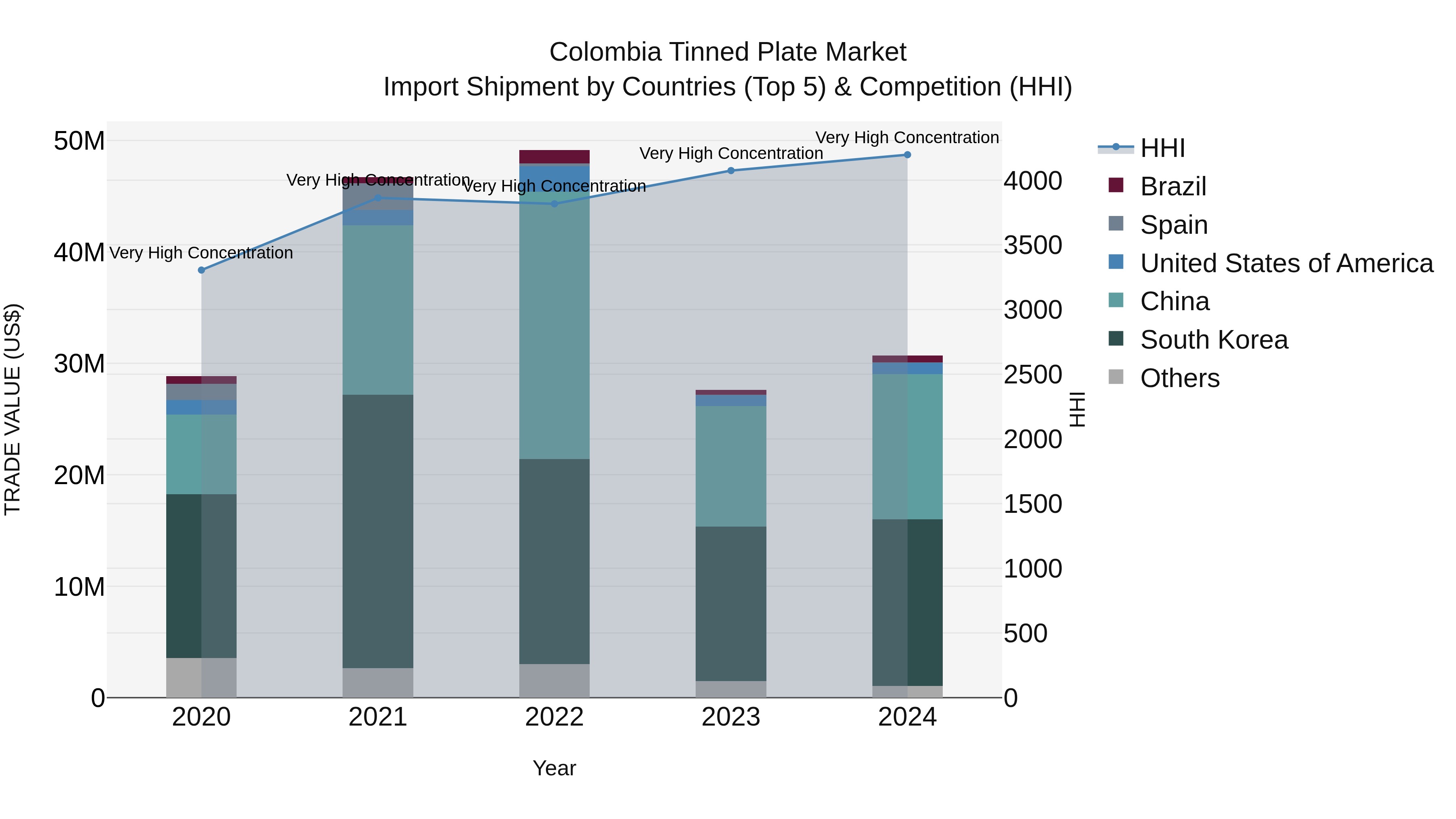 Colombia Tinned Plate Market: Top 5 Importing Countries and Market Competition (HHI) Analysis