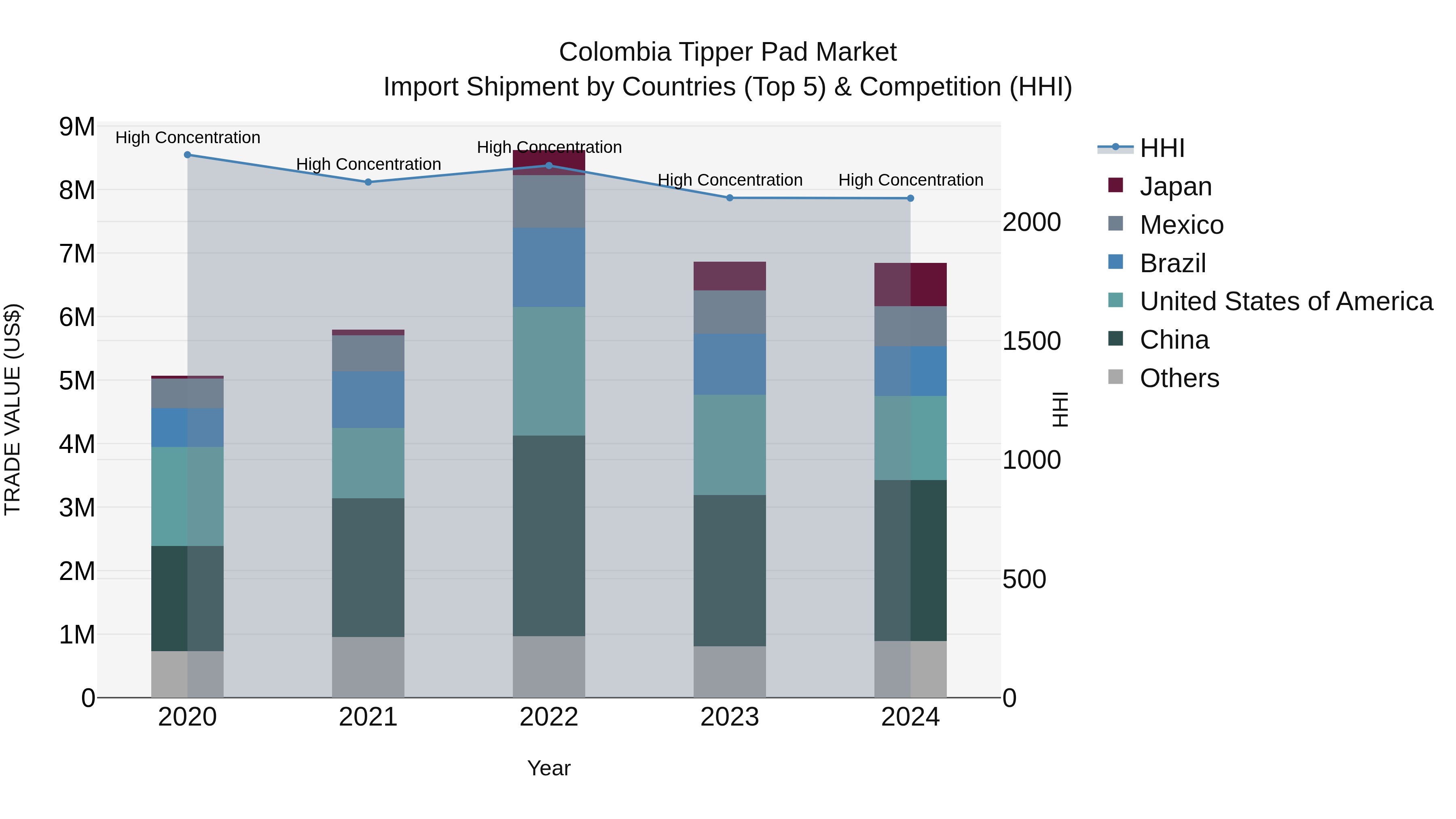 Colombia Tipper Pad Market: Top 5 Importing Countries and Market Competition (HHI) Analysis