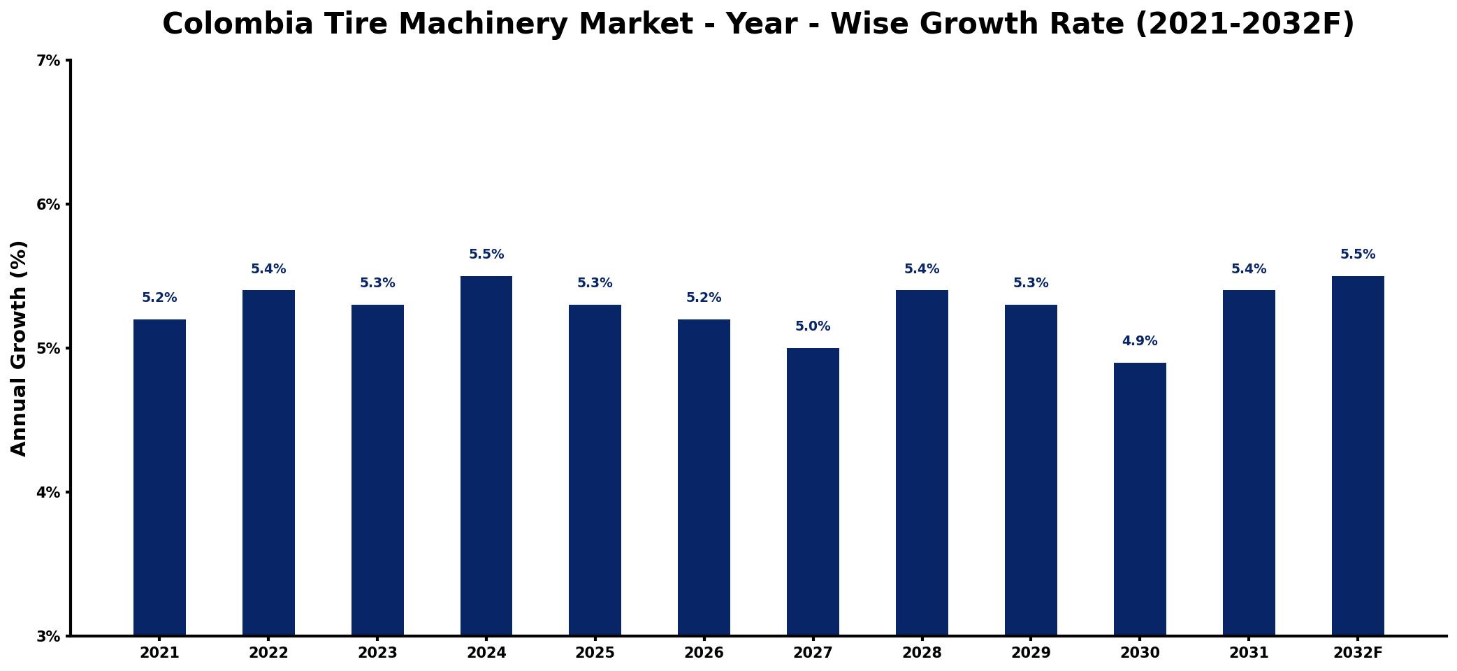 Colombia Tire Machinery Market Year-wise Growth Rate and Key Drivers