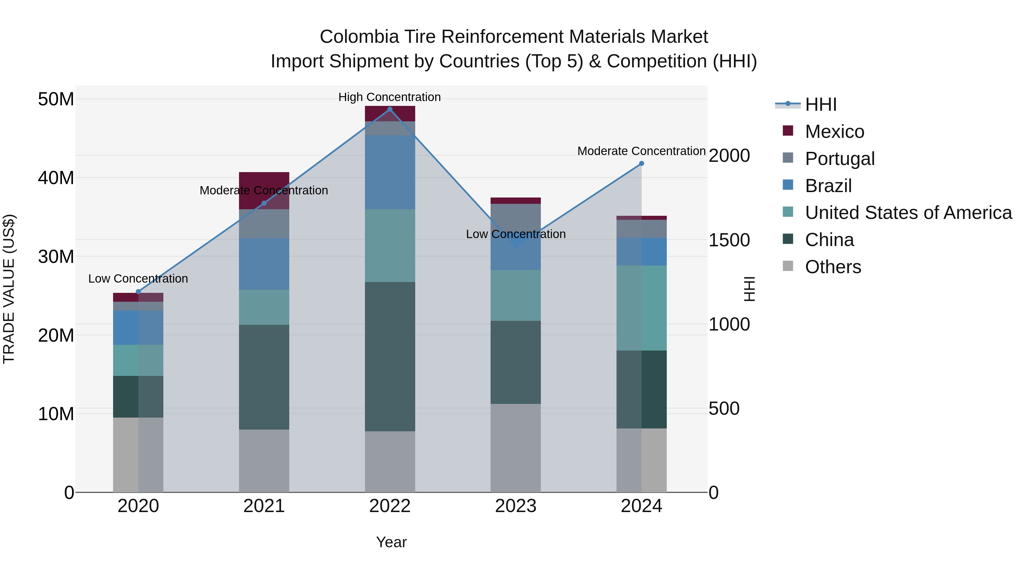 Colombia Tire Reinforcement Materials Market: Top 5 Importing Countries and Market Competition (HHI) Analysis