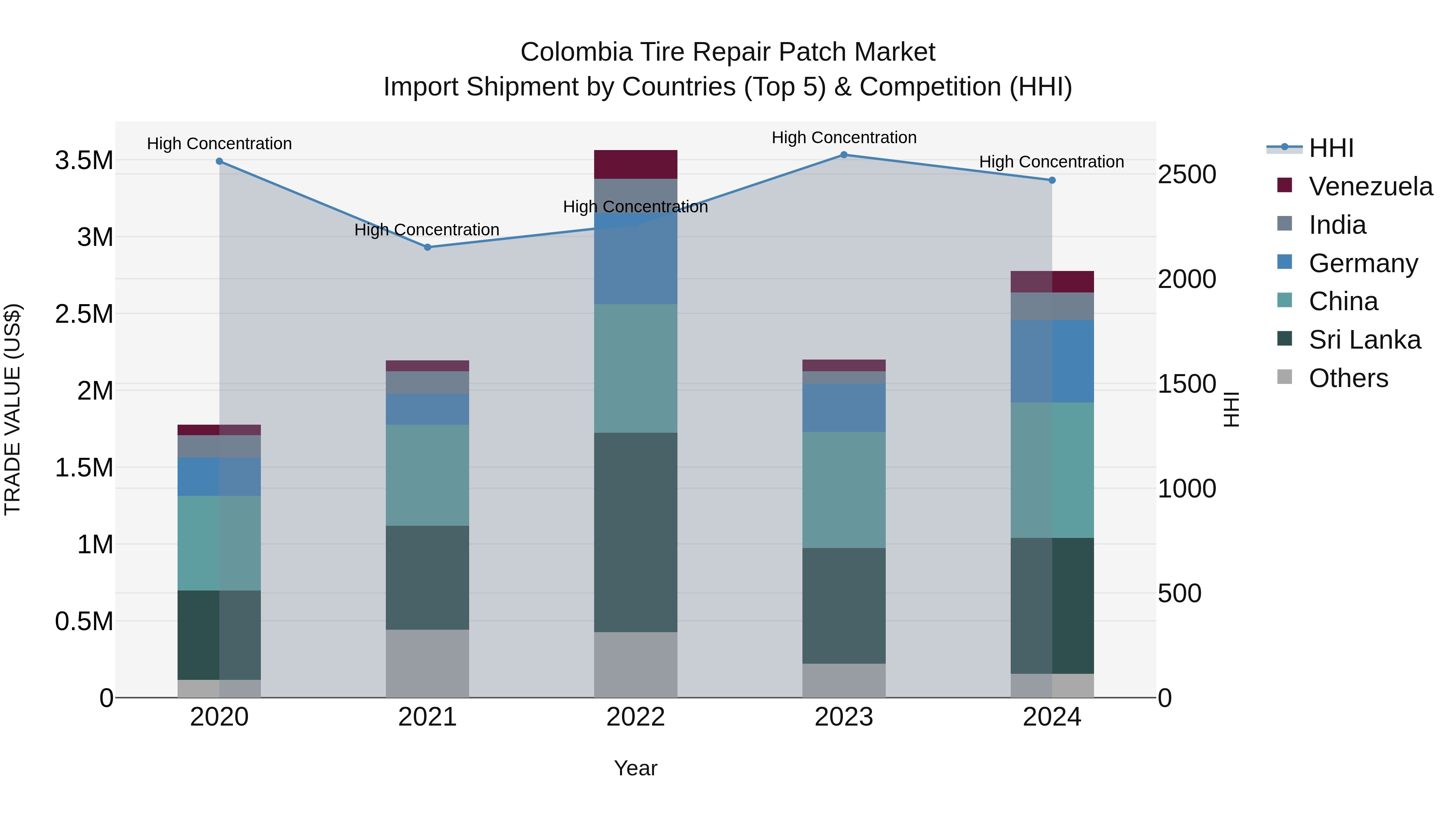Colombia Tire Repair Patch Market: Top 5 Importing Countries and Market Competition (HHI) Analysis