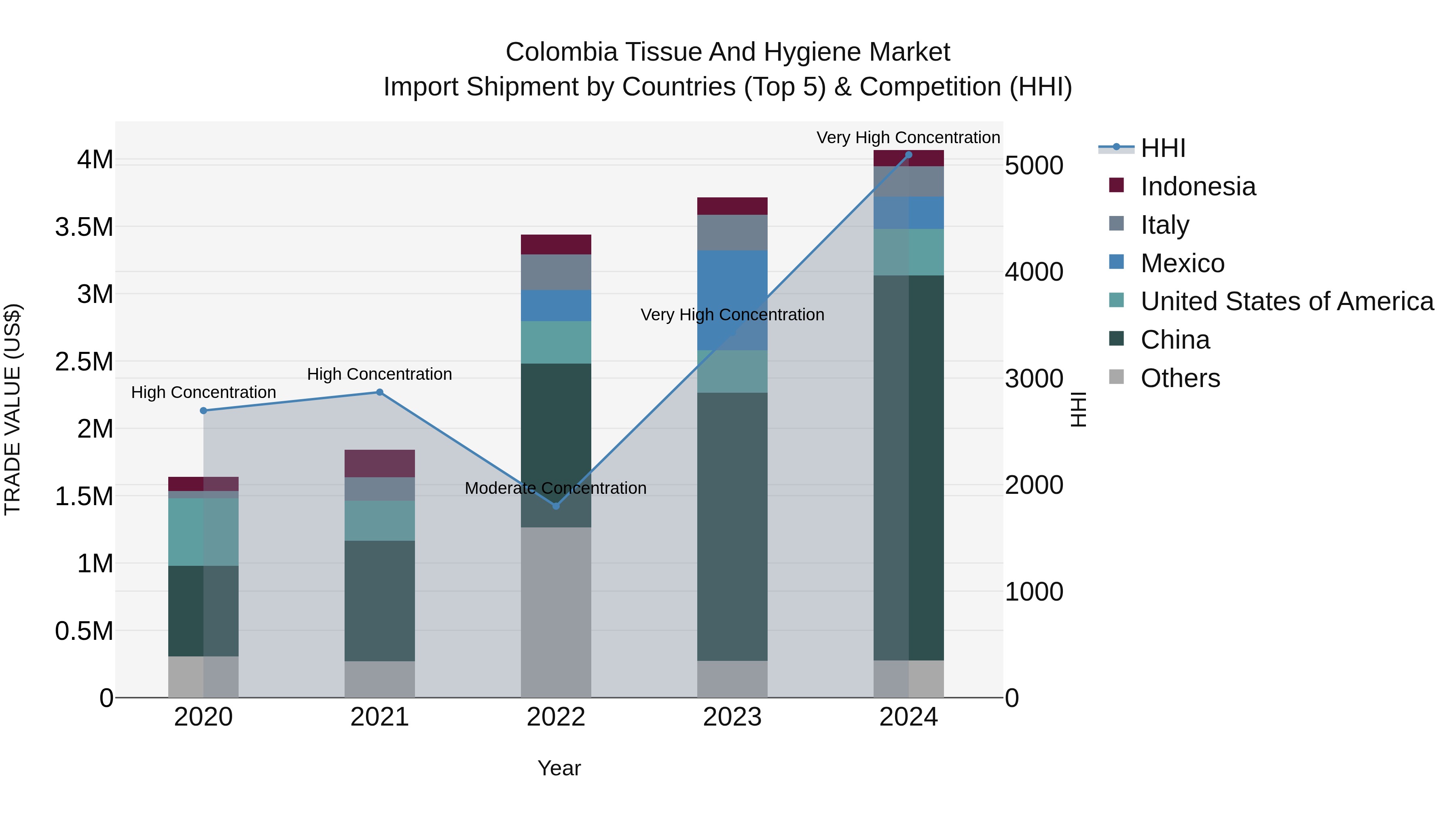 Colombia Tissue and Hygiene Market: Top 5 Importing Countries and Market Competition (HHI) Analysis