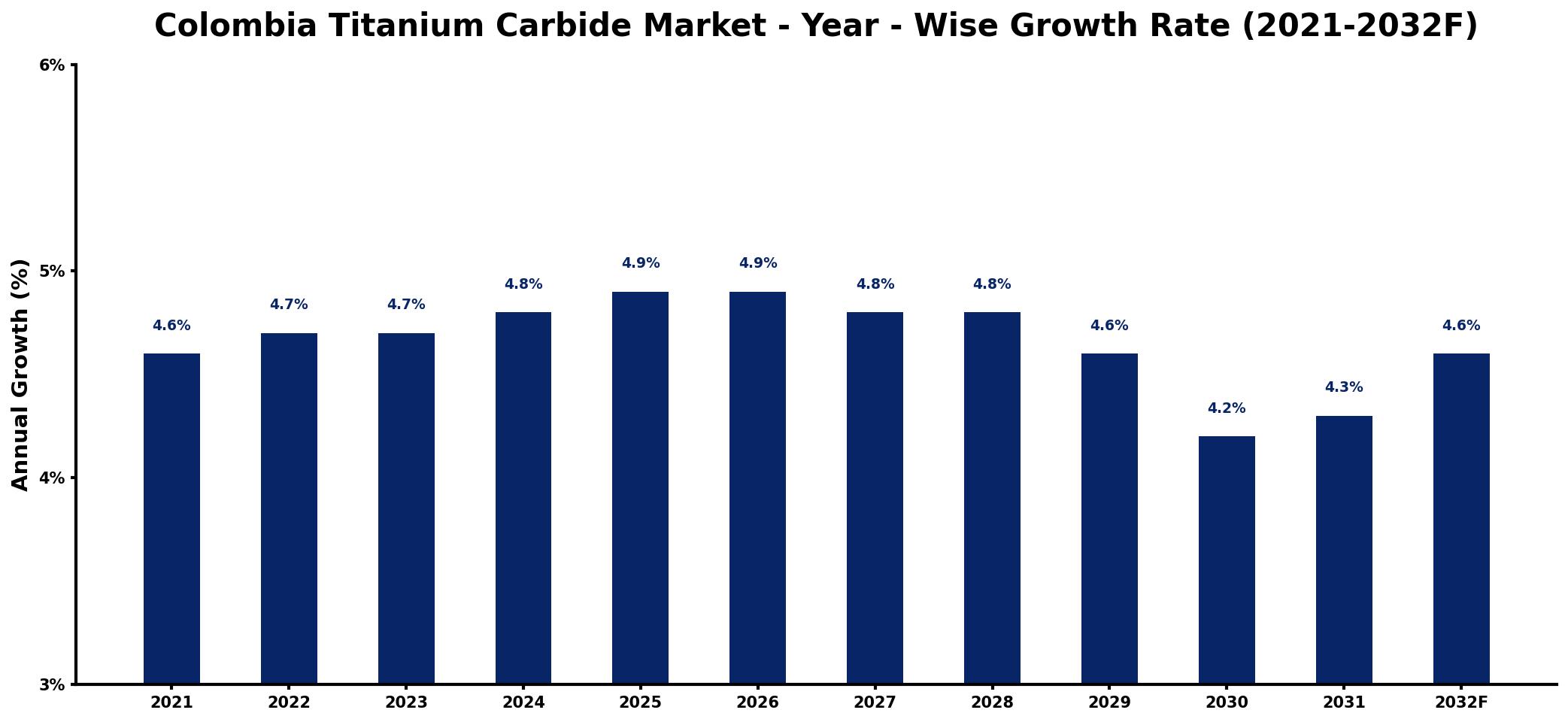 Colombia Titanium Carbide Market Year-wise Growth Rate and Key Drivers