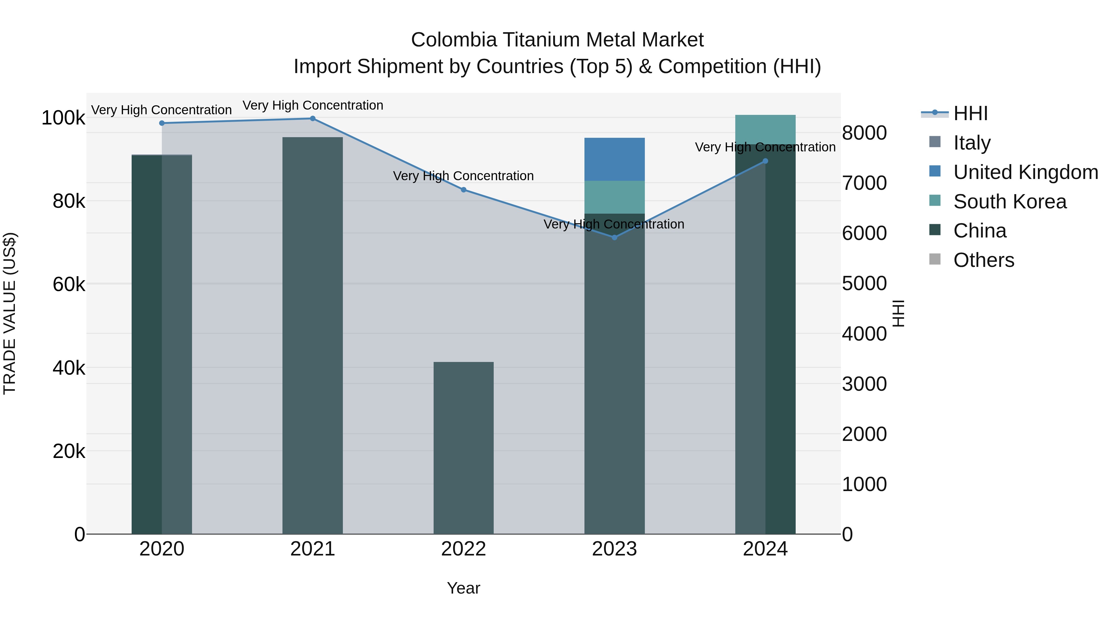 Colombia Titanium Metal Market: Top 5 Importing Countries and Market Competition (HHI) Analysis