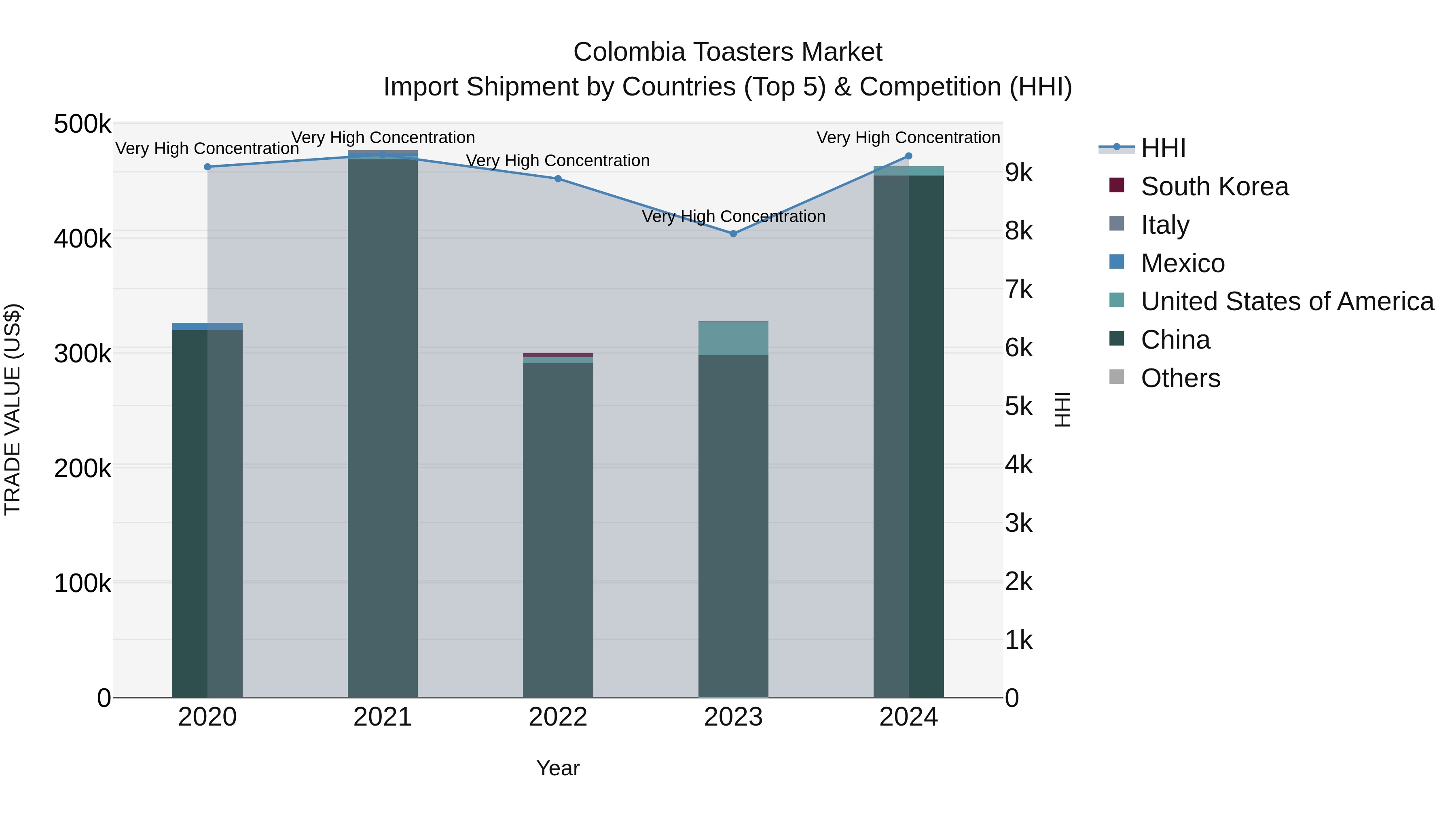 Colombia Toasters Market: Top 5 Importing Countries and Market Competition (HHI) Analysis