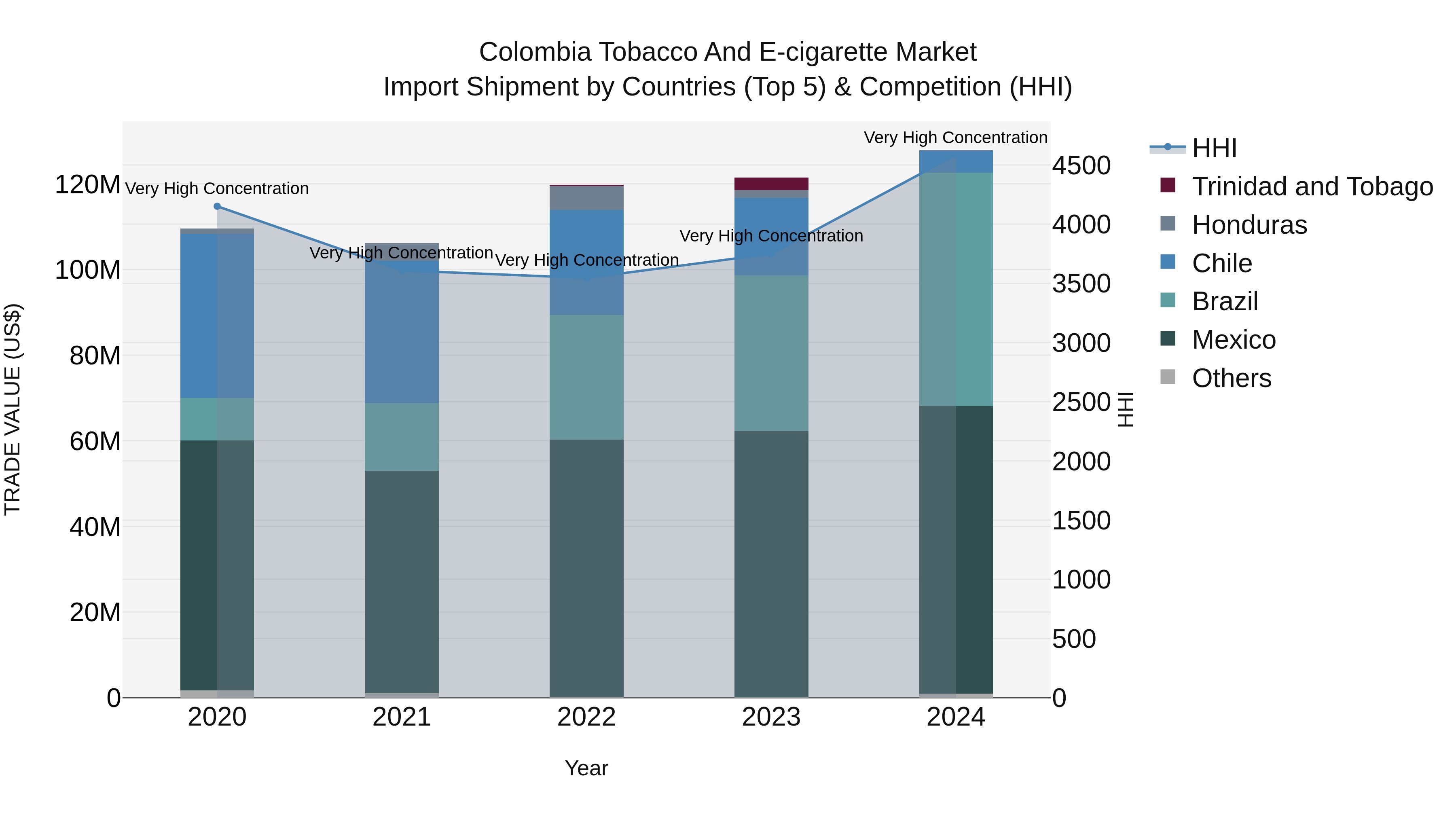 Colombia Tobacco and E-cigarette Market: Top 5 Importing Countries and Market Competition (HHI) Analysis