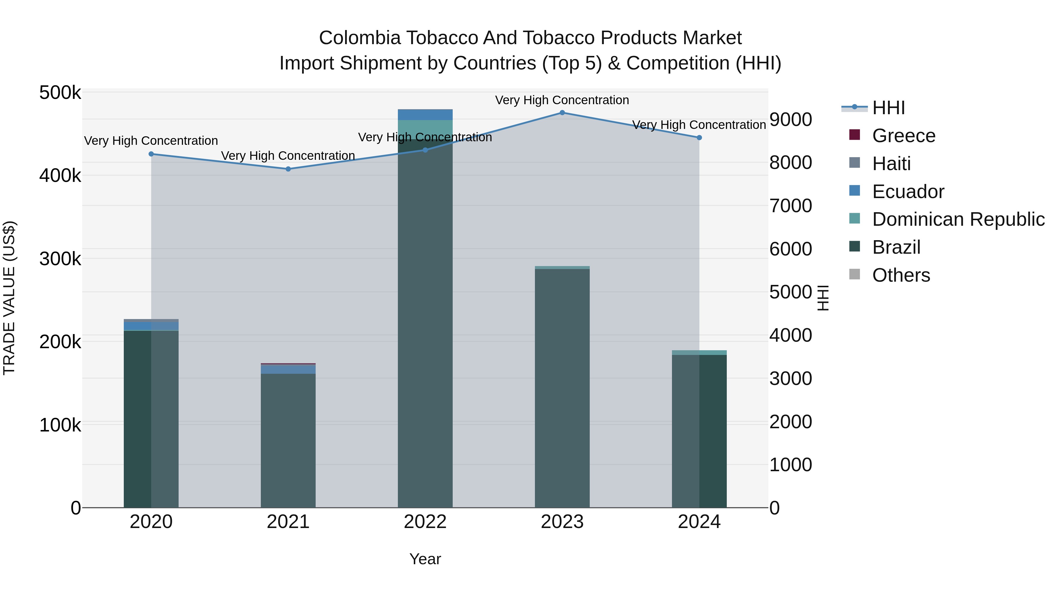 Colombia Tobacco and Tobacco Products Market: Top 5 Importing Countries and Market Competition (HHI) Analysis