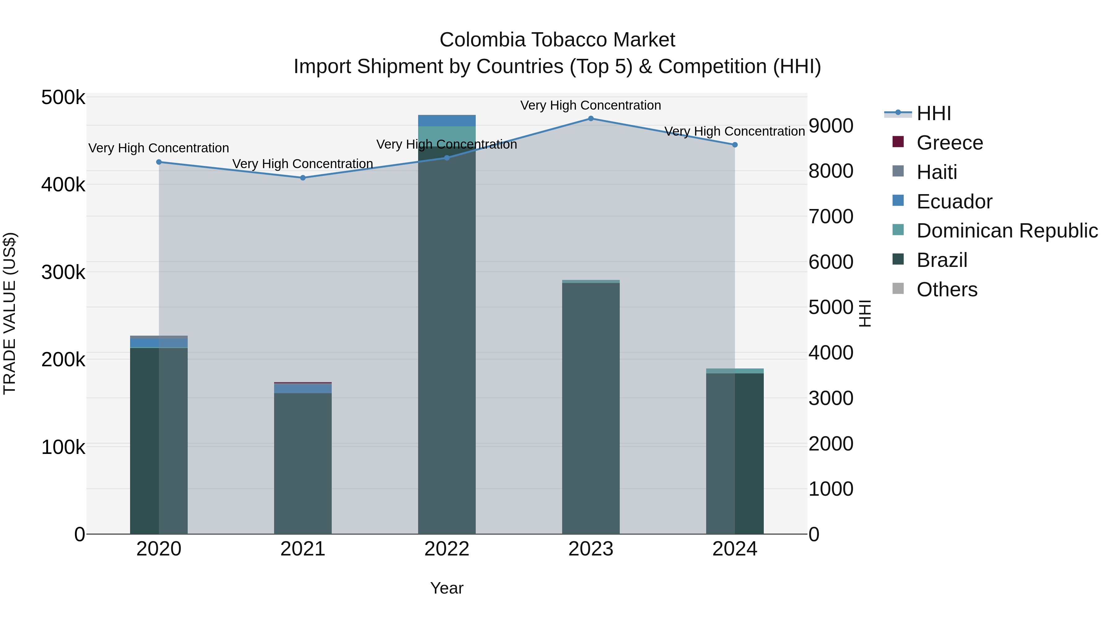Colombia Tobacco Market: Top 5 Importing Countries and Market Competition (HHI) Analysis