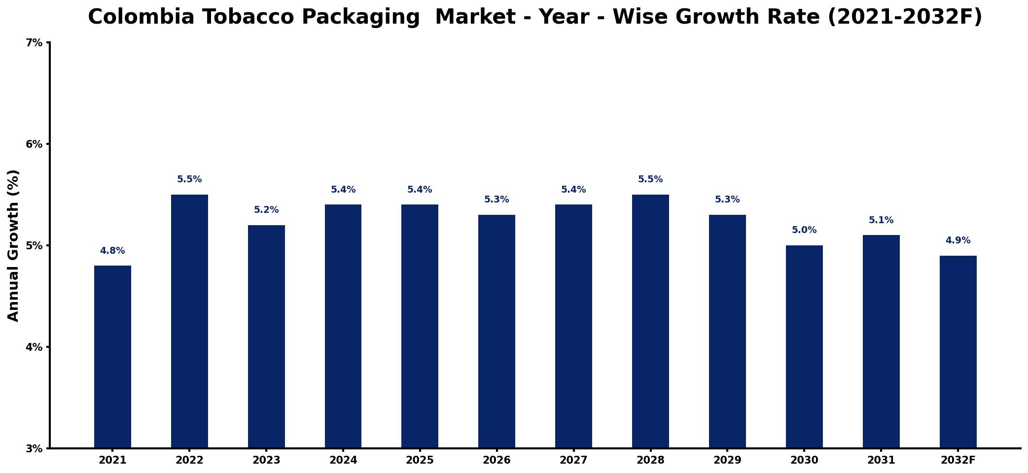 Colombia Tobacco Packaging Market Year-wise Growth Rate and Key Drivers