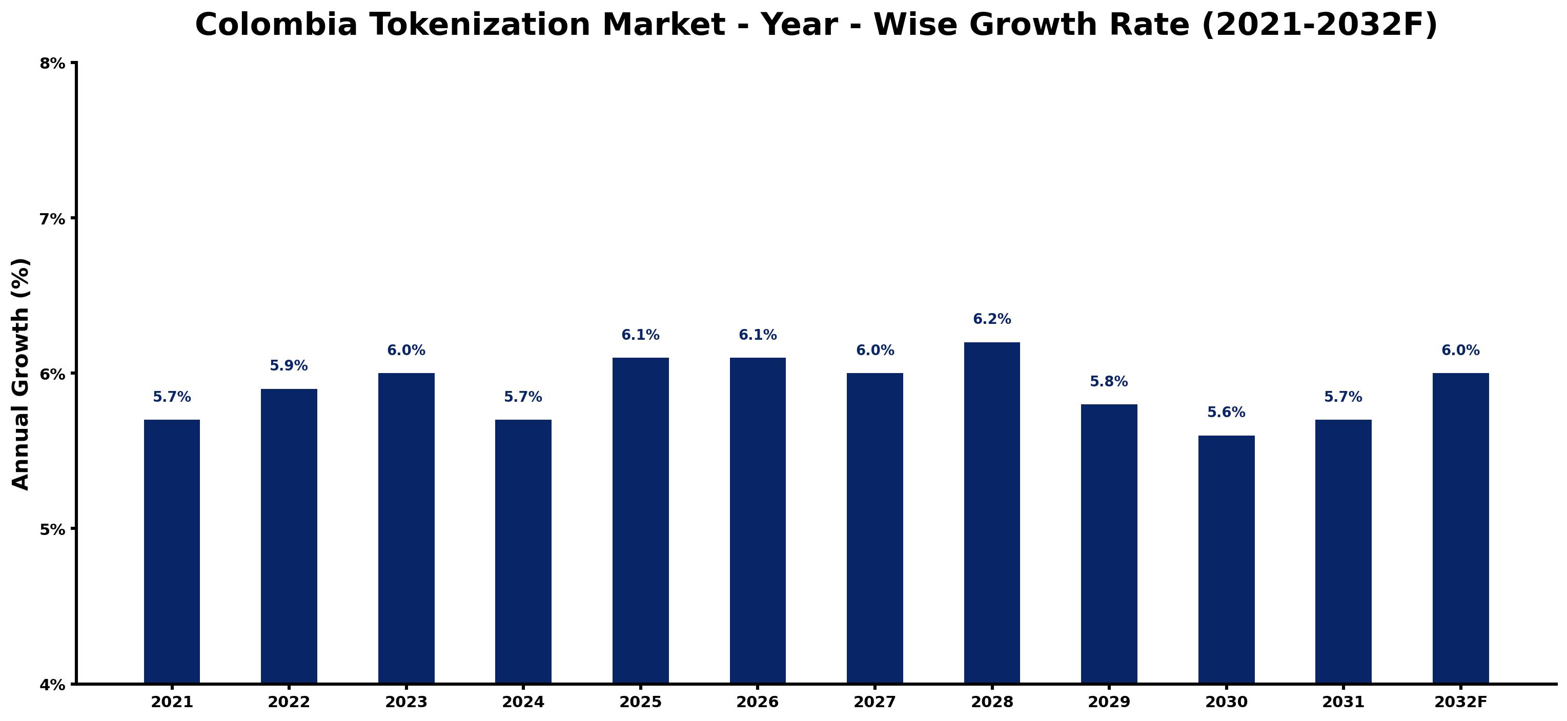 Colombia Tokenization Market Year-wise Growth Rate and Key Drivers