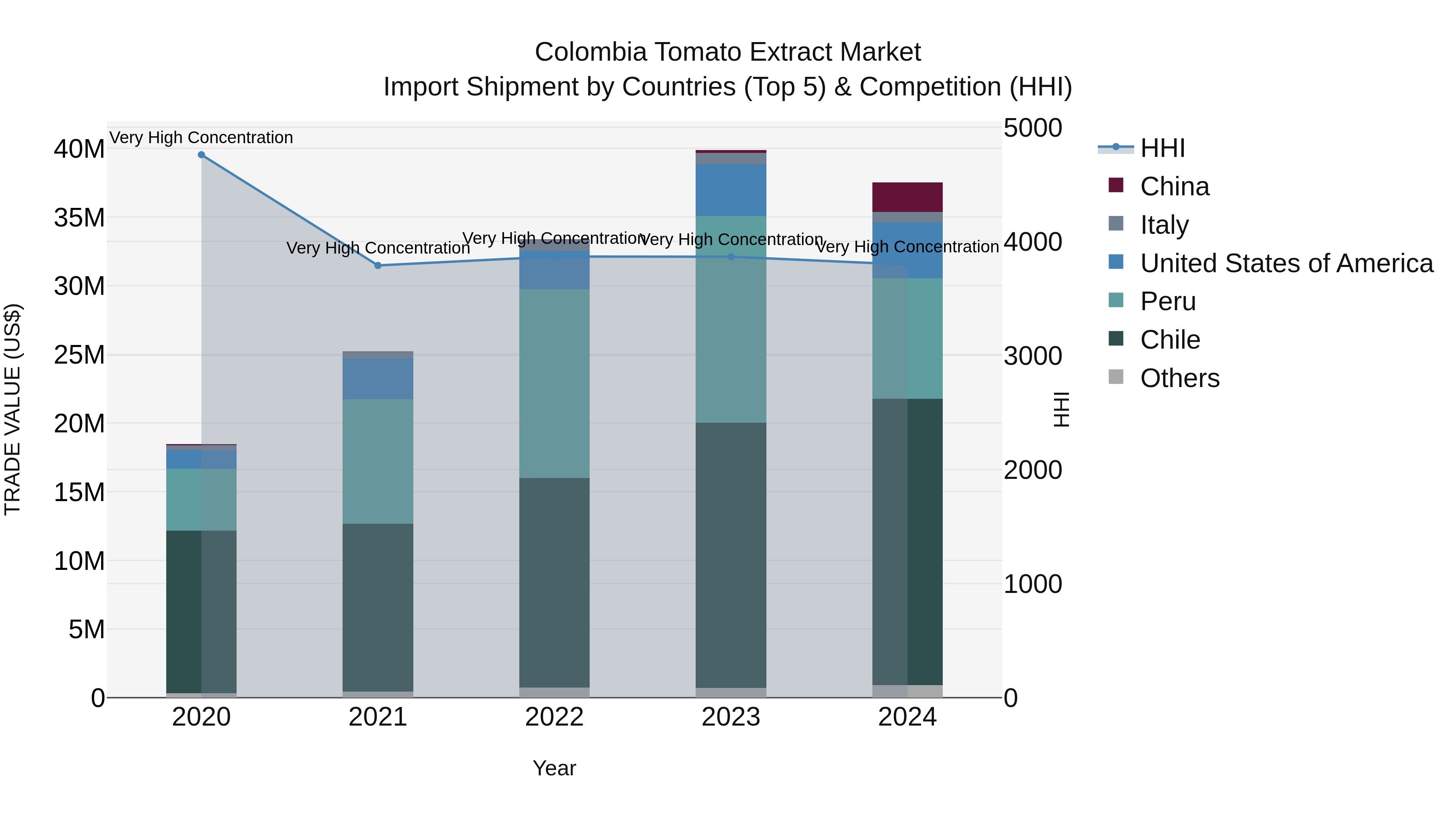 Colombia Tomato Extract Market: Top 5 Importing Countries and Market Competition (HHI) Analysis