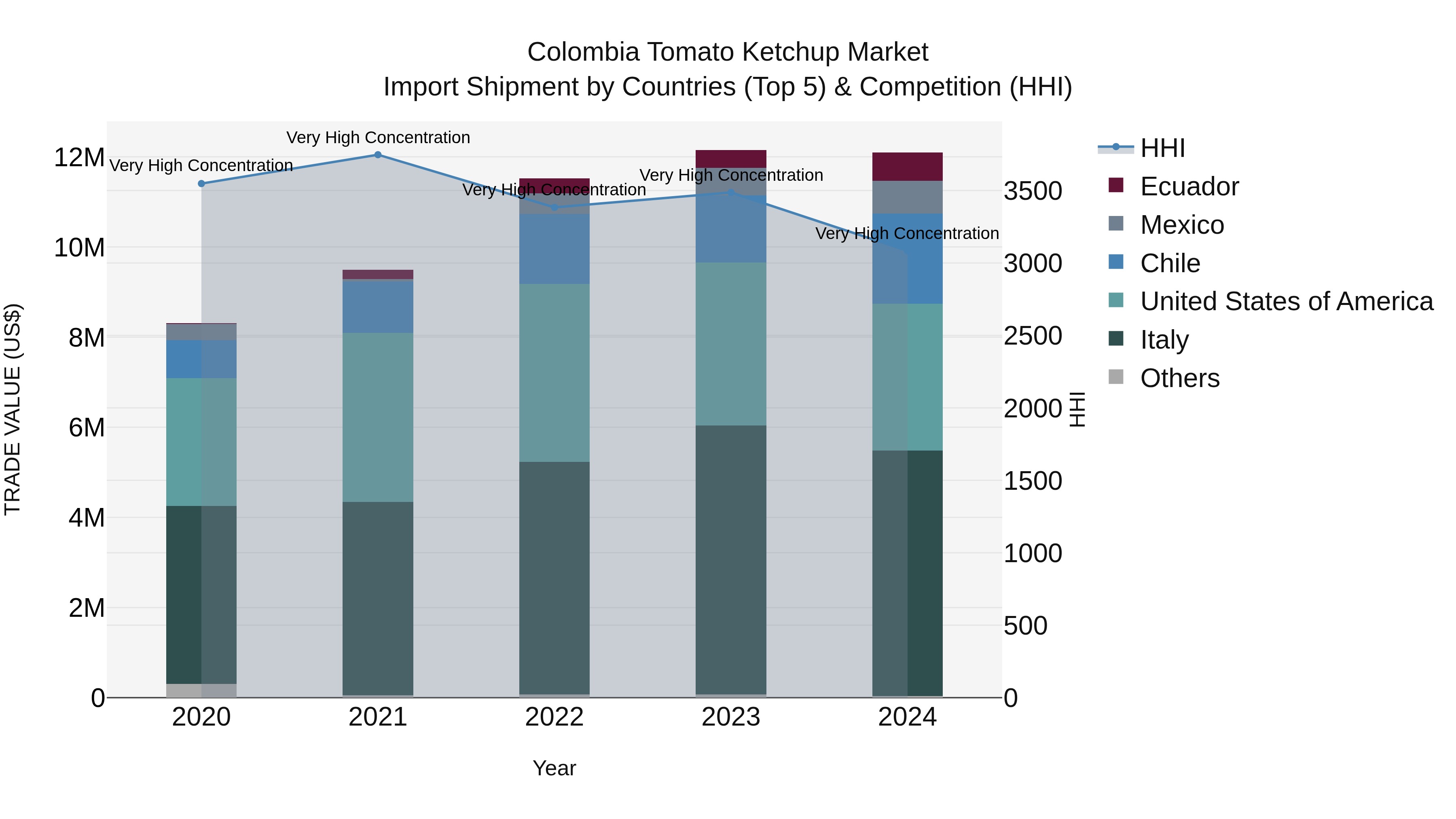 Colombia Tomato Ketchup Market: Top 5 Importing Countries and Market Competition (HHI) Analysis