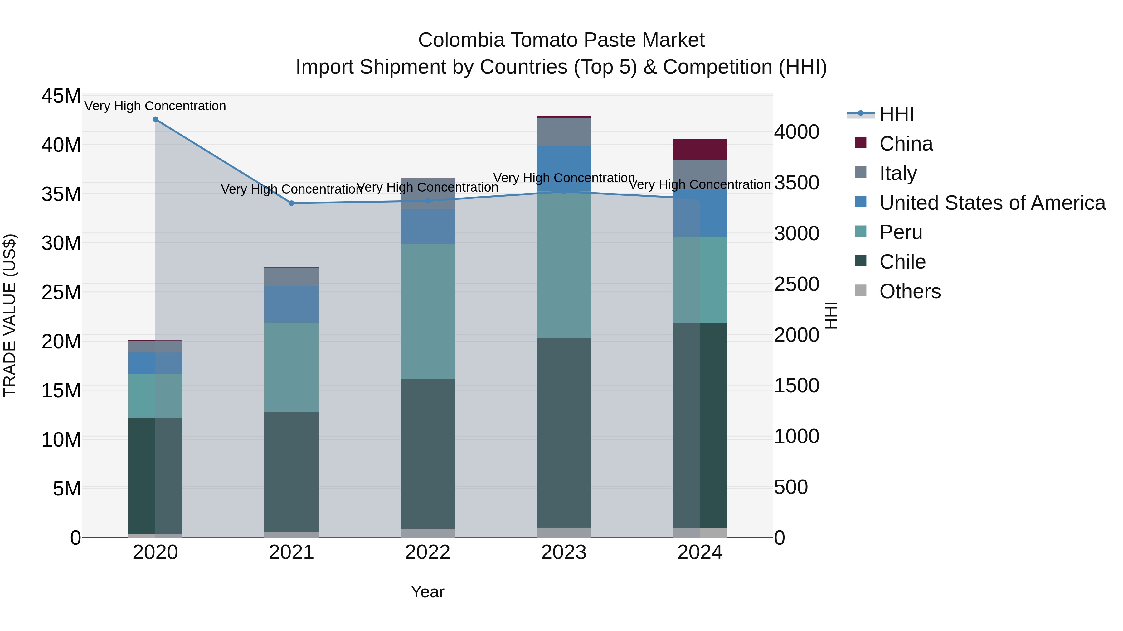 Colombia Tomato Paste Market: Top 5 Importing Countries and Market Competition (HHI) Analysis