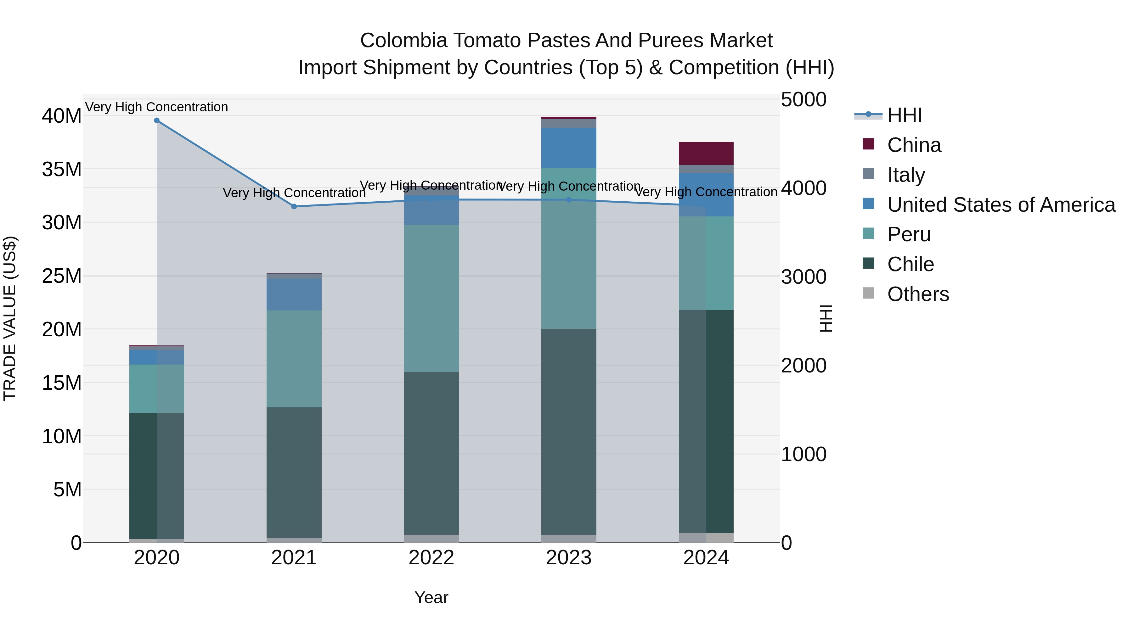 Colombia Tomato Pastes and Purees Market: Top 5 Importing Countries and Market Competition (HHI) Analysis