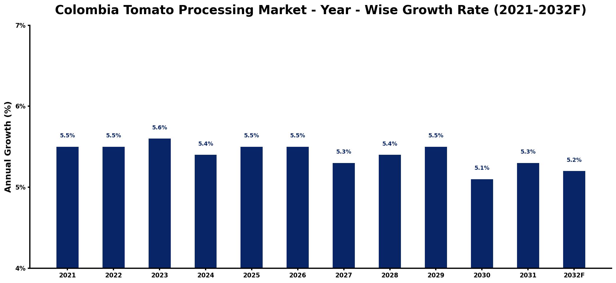 Colombia Tomato Processing Market Year-wise Growth Rate and Key Drivers