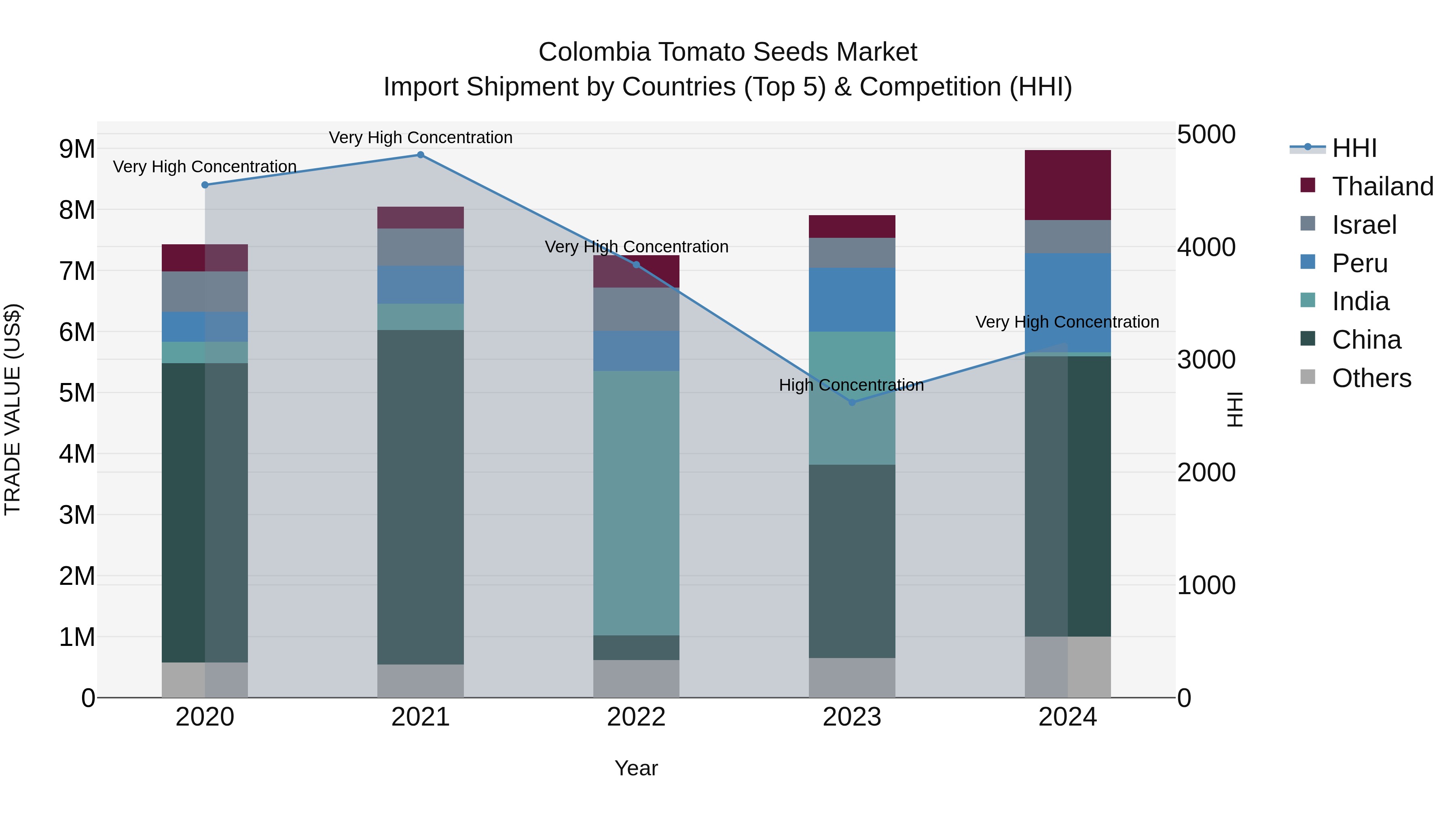 Colombia Tomato Seeds Market: Top 5 Importing Countries and Market Competition (HHI) Analysis