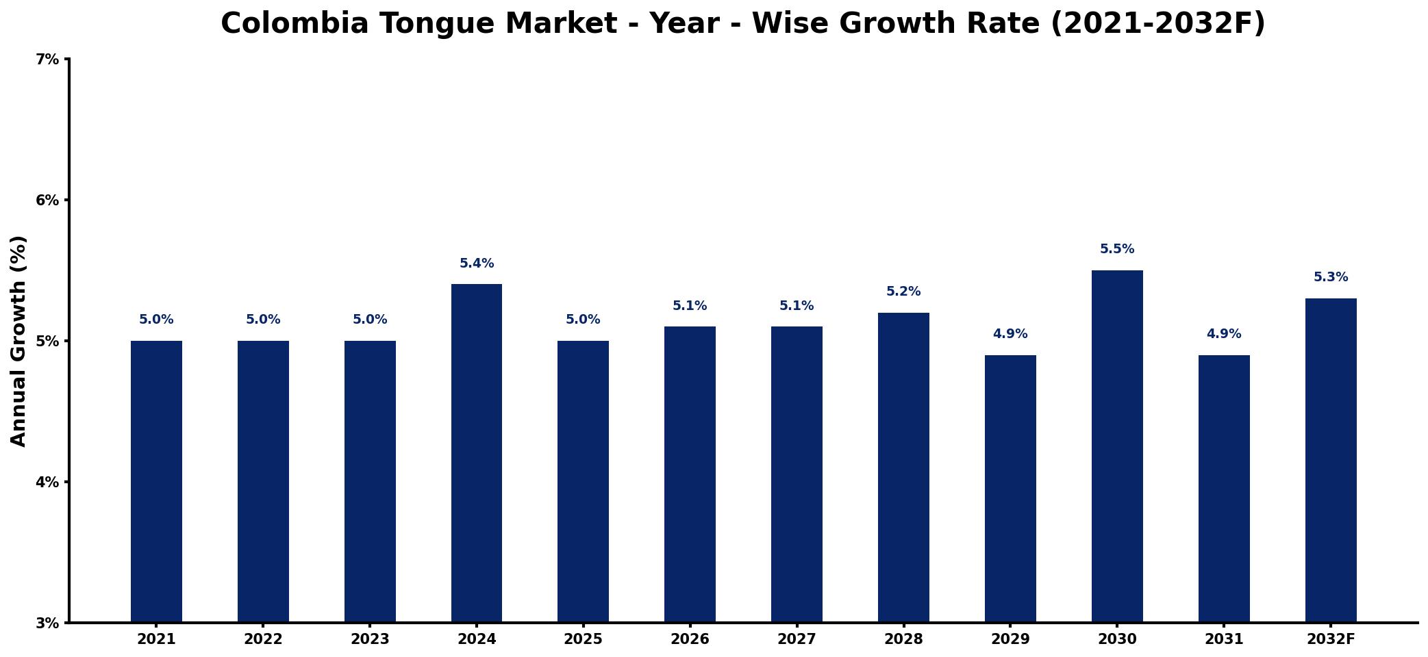 Colombia Tongue Market Year-wise Growth Rate and Key Drivers