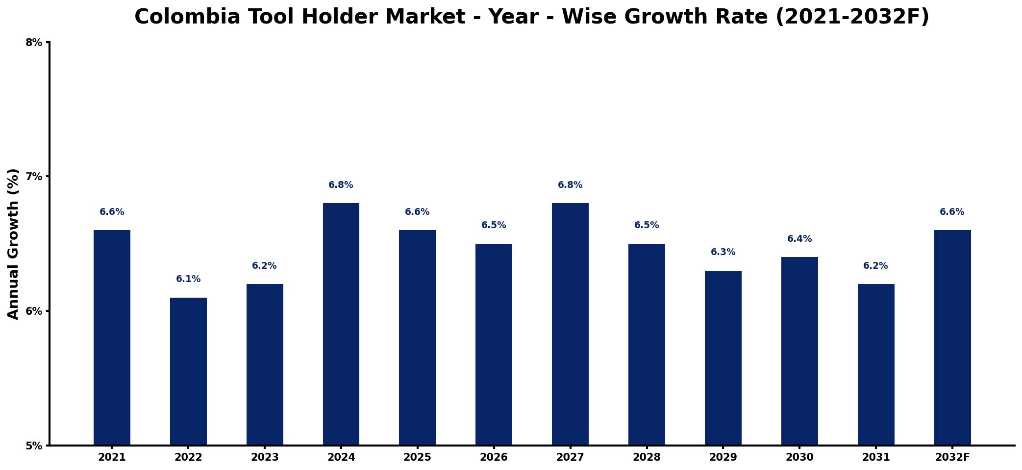Colombia Tool Holder Market Year-wise Growth Rate and Key Drivers