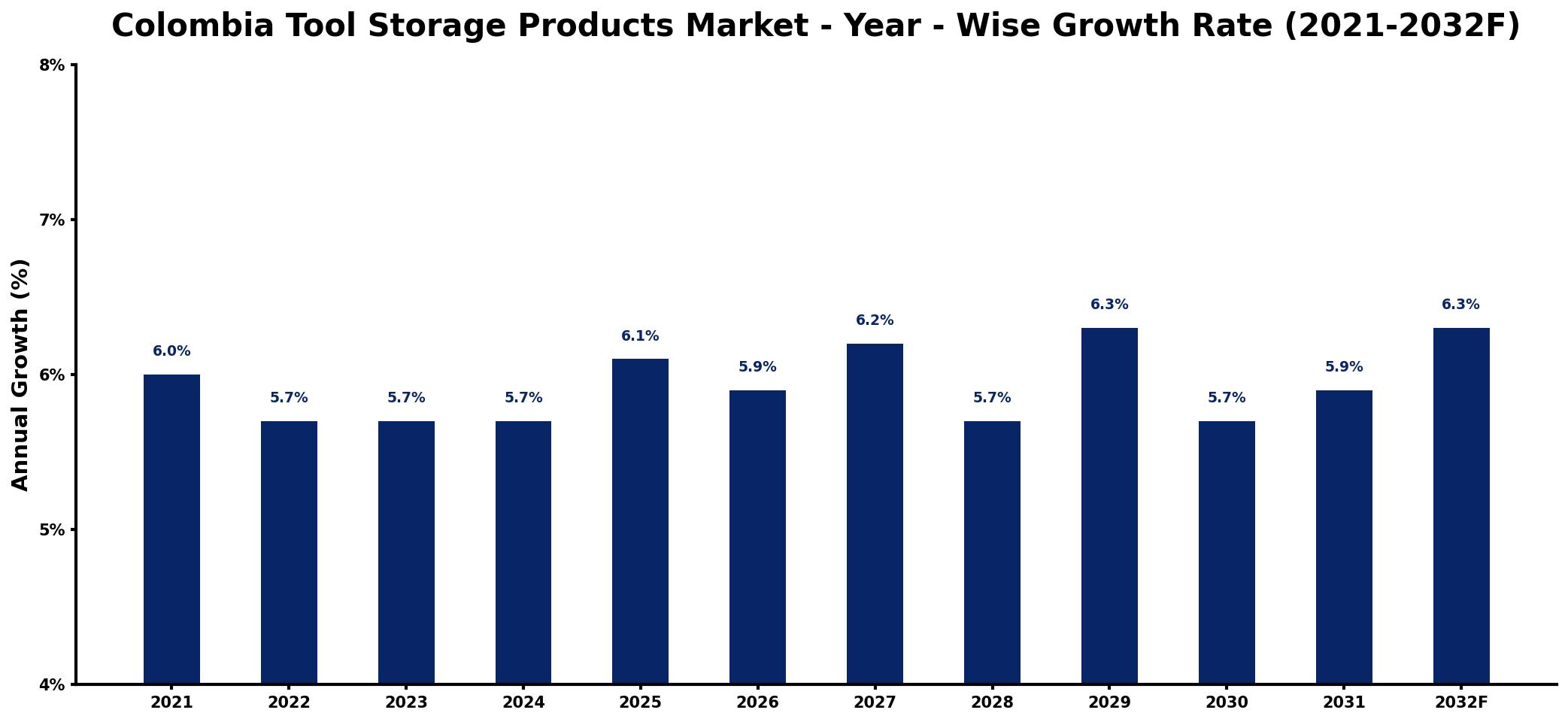 Colombia Tool Storage Products Market Year-wise Growth Rate and Key Drivers