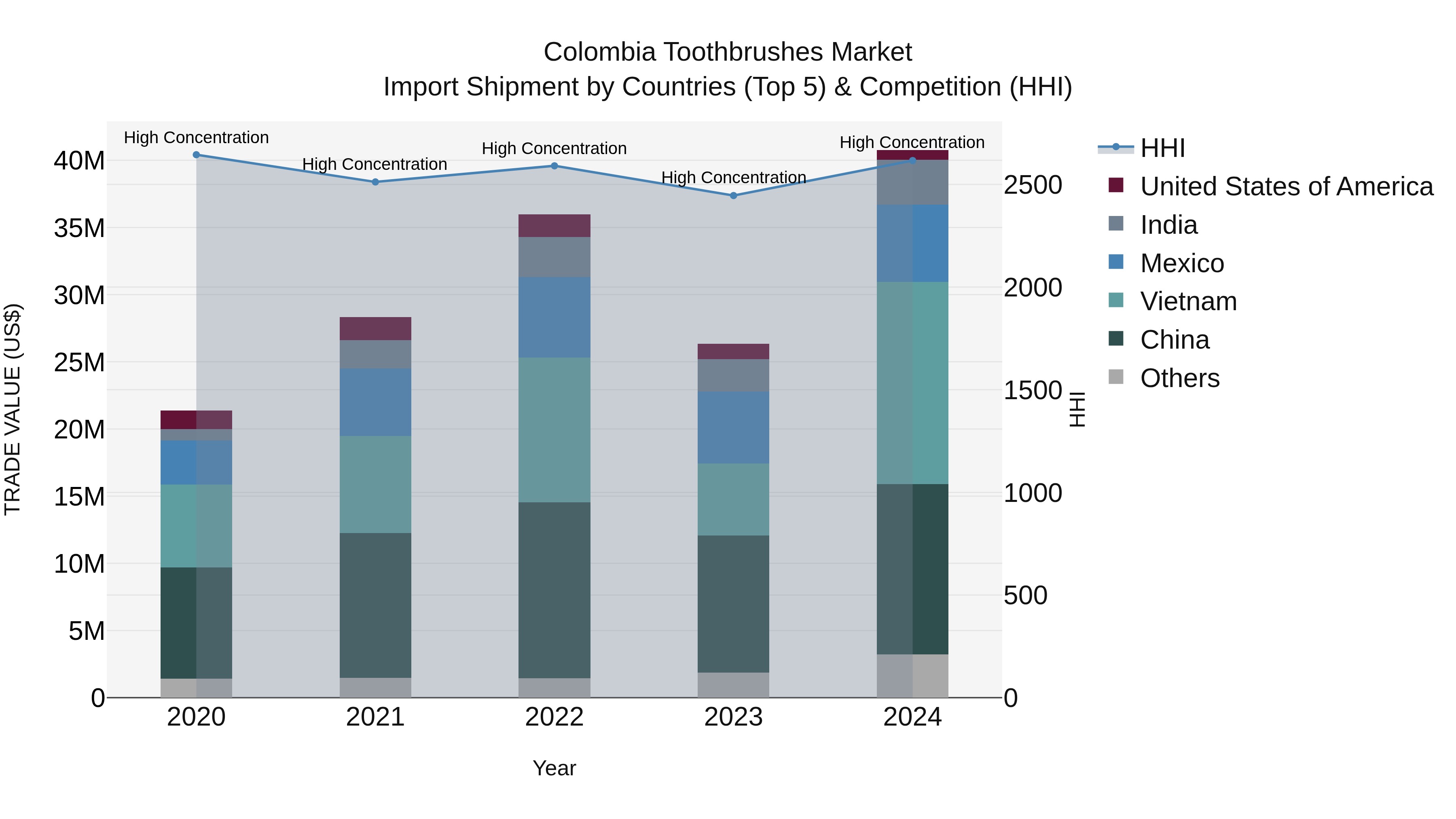 Colombia Toothbrushes Market: Top 5 Importing Countries and Market Competition (HHI) Analysis