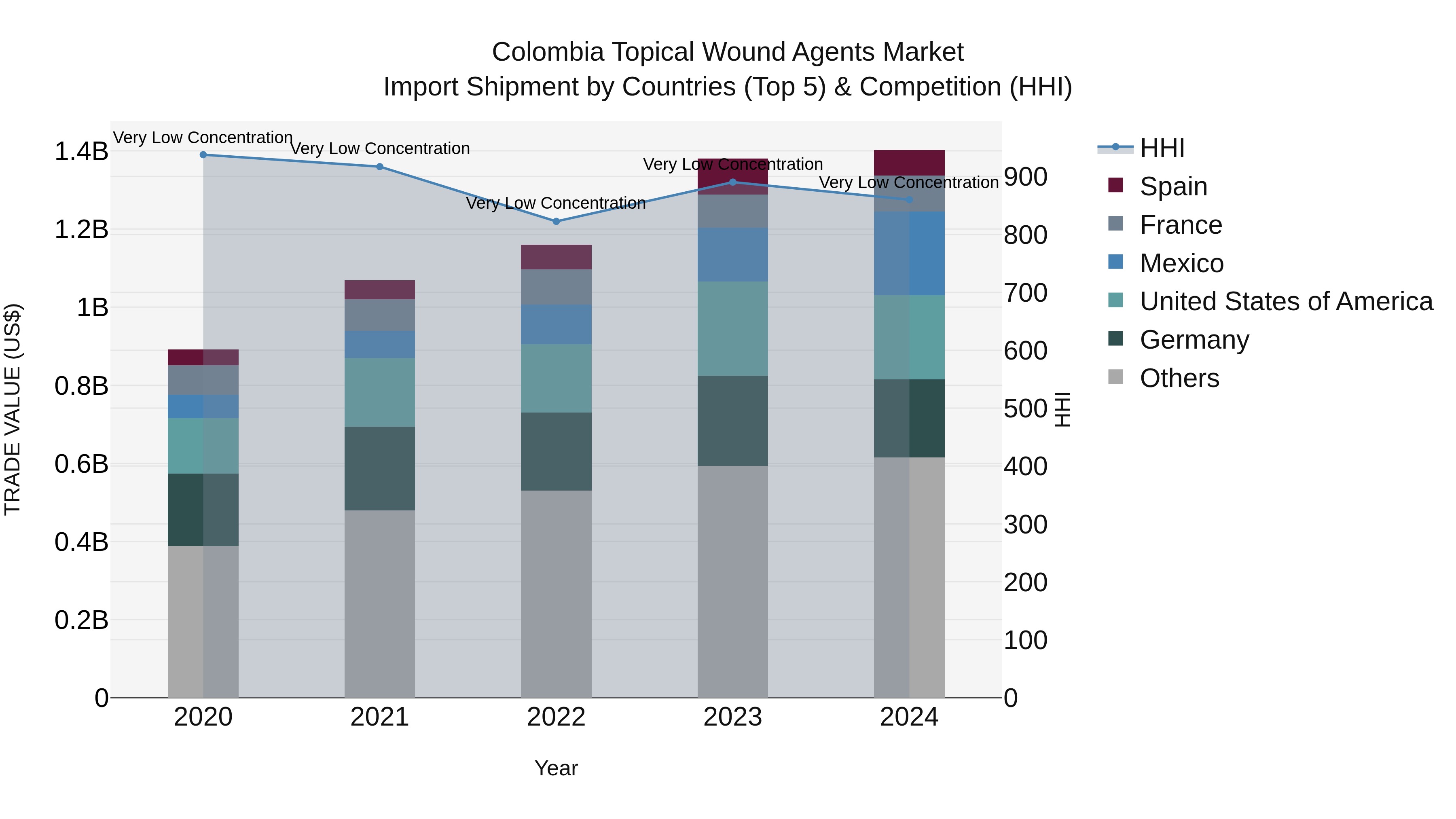 Colombia Topical Wound Agents Market: Top 5 Importing Countries and Market Competition (HHI) Analysis