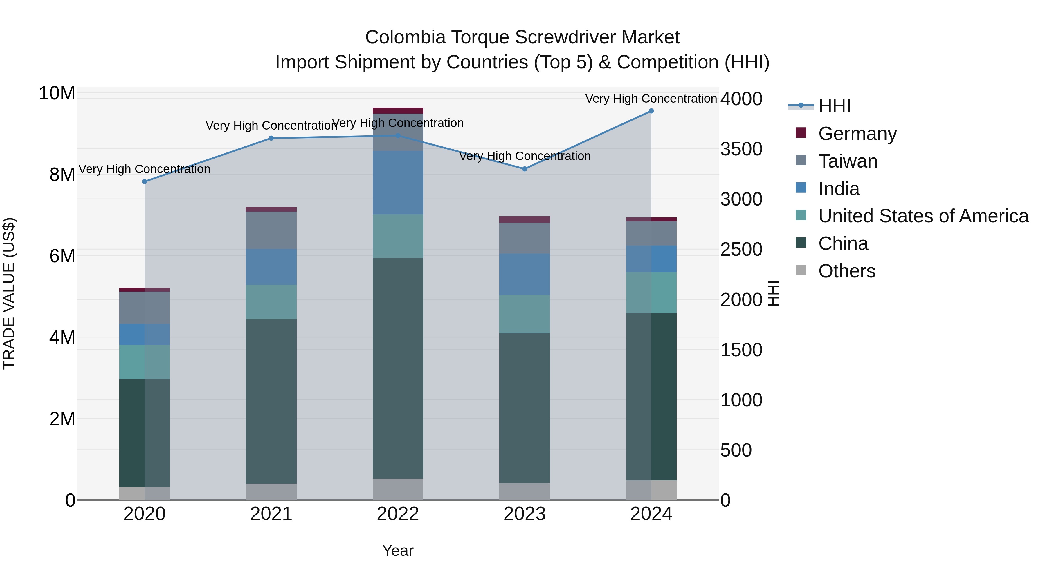 Colombia Torque Screwdriver Market: Top 5 Importing Countries and Market Competition (HHI) Analysis