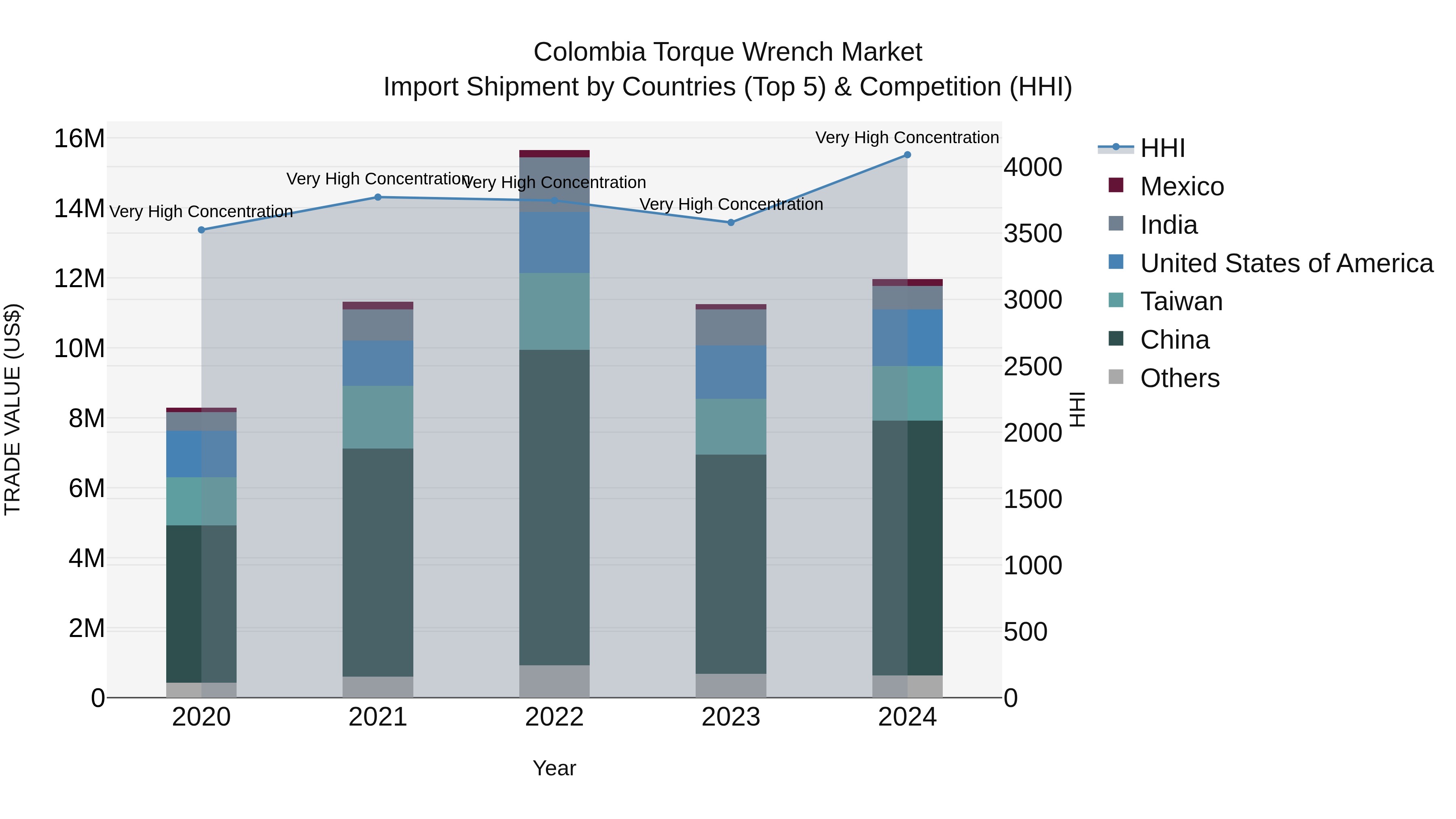 Colombia Torque Wrench Market: Top 5 Importing Countries and Market Competition (HHI) Analysis
