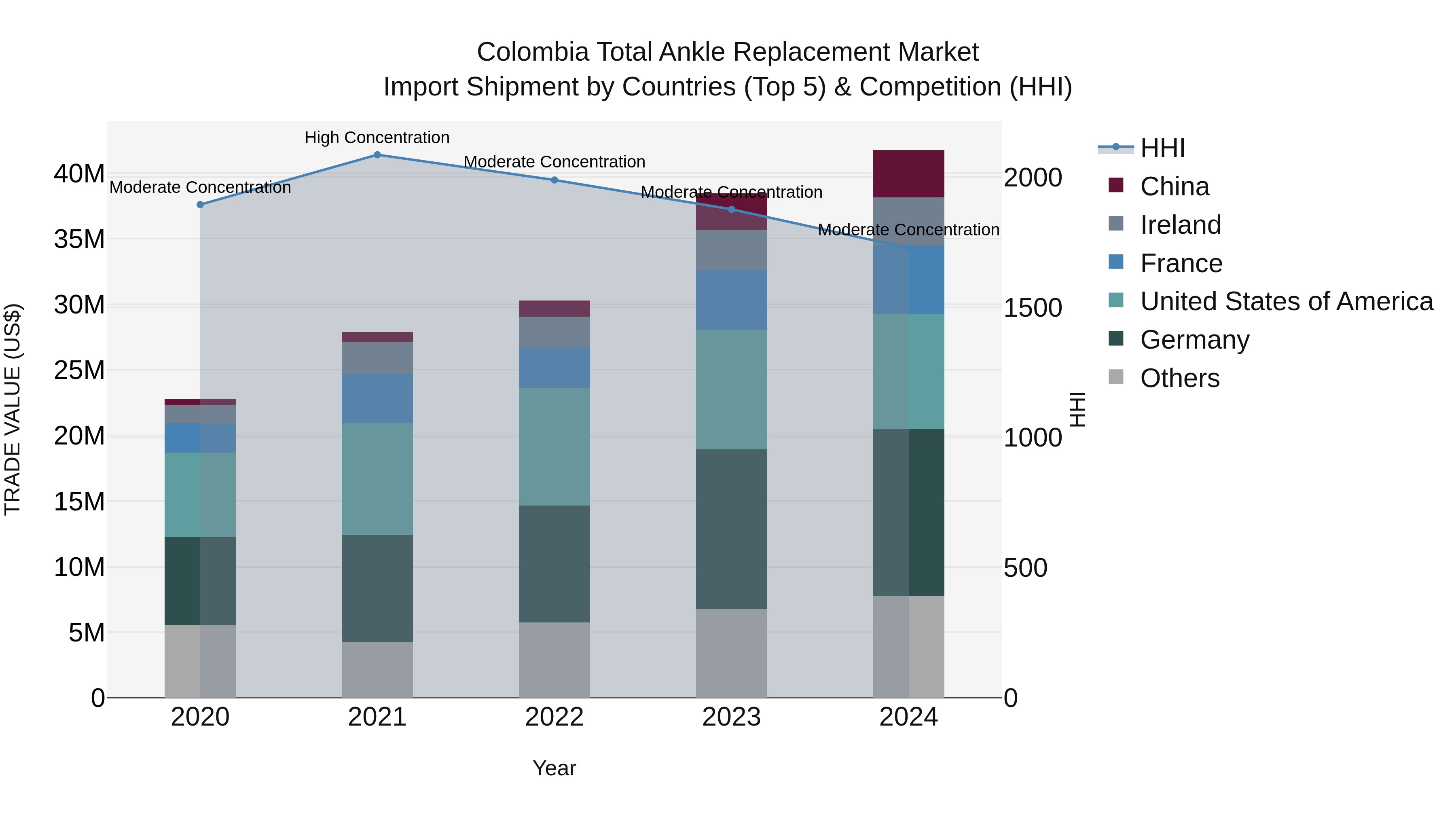 Colombia Total Ankle Replacement Market: Top 5 Importing Countries and Market Competition (HHI) Analysis