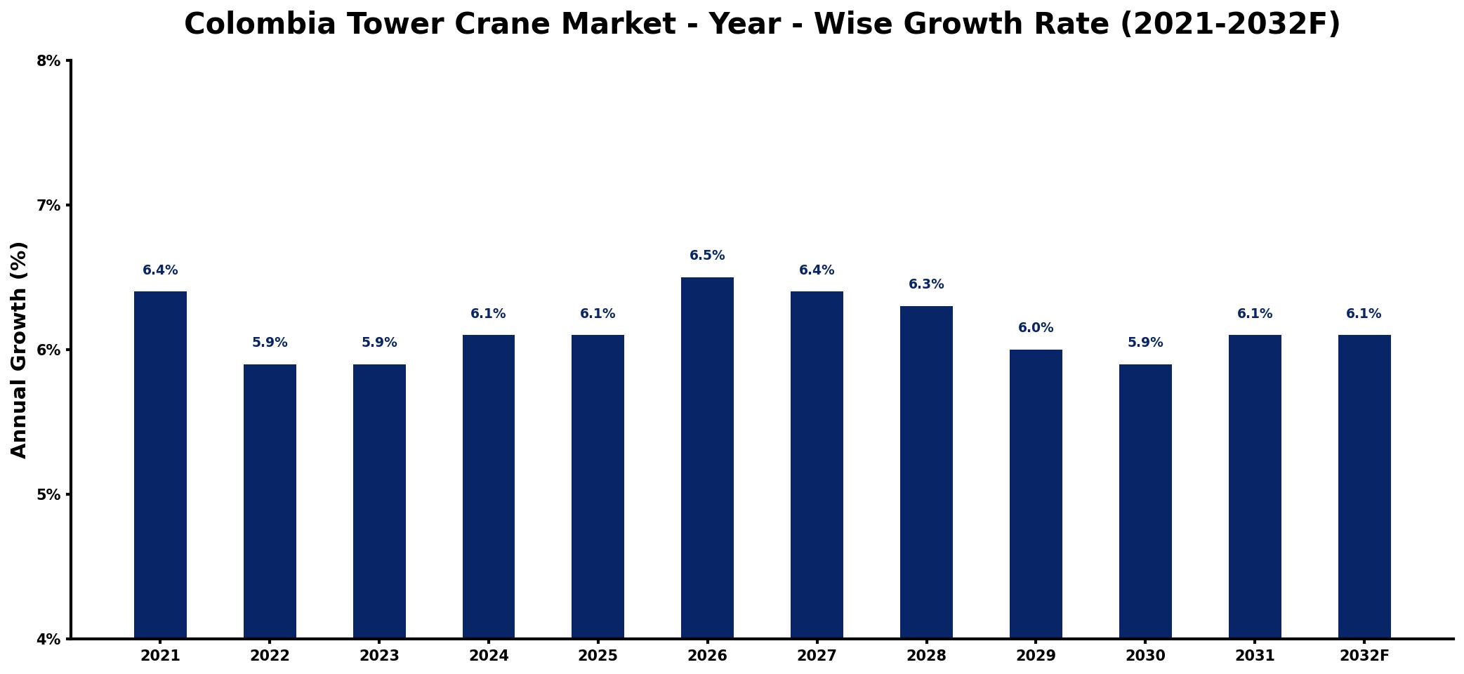 Colombia Tower Crane Market Year-wise Growth Rate and Key Drivers