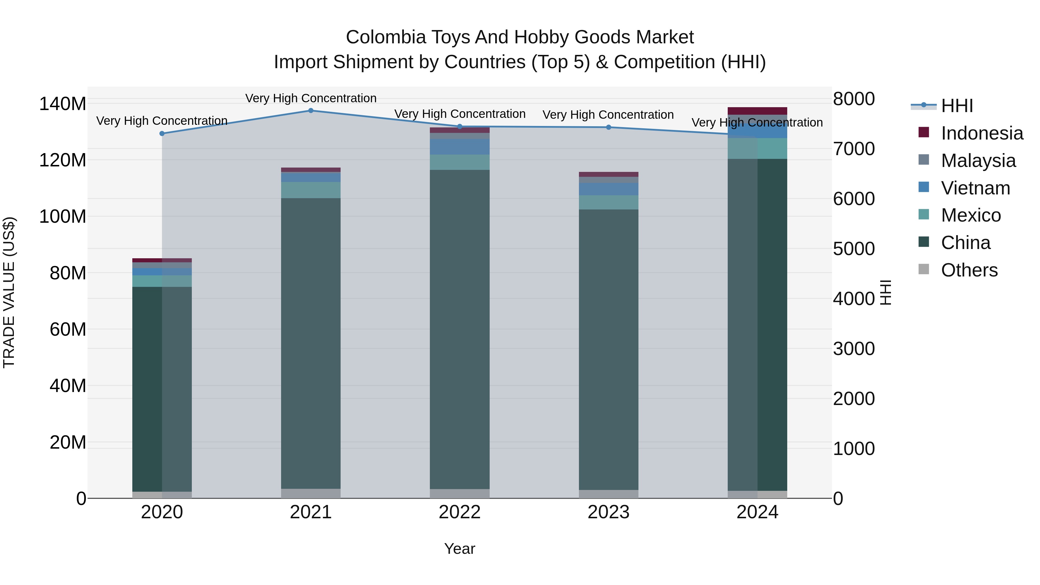 Colombia Toys and Hobby Goods Market: Top 5 Importing Countries and Market Competition (HHI) Analysis