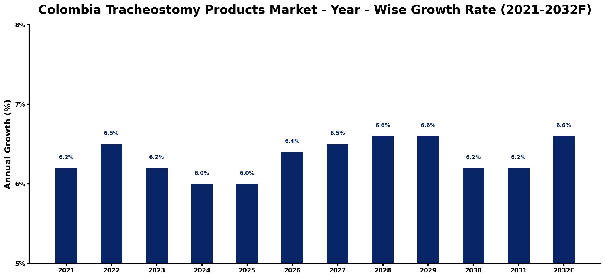 Colombia Tracheostomy Products Market Year-wise Growth Rate and Key Drivers