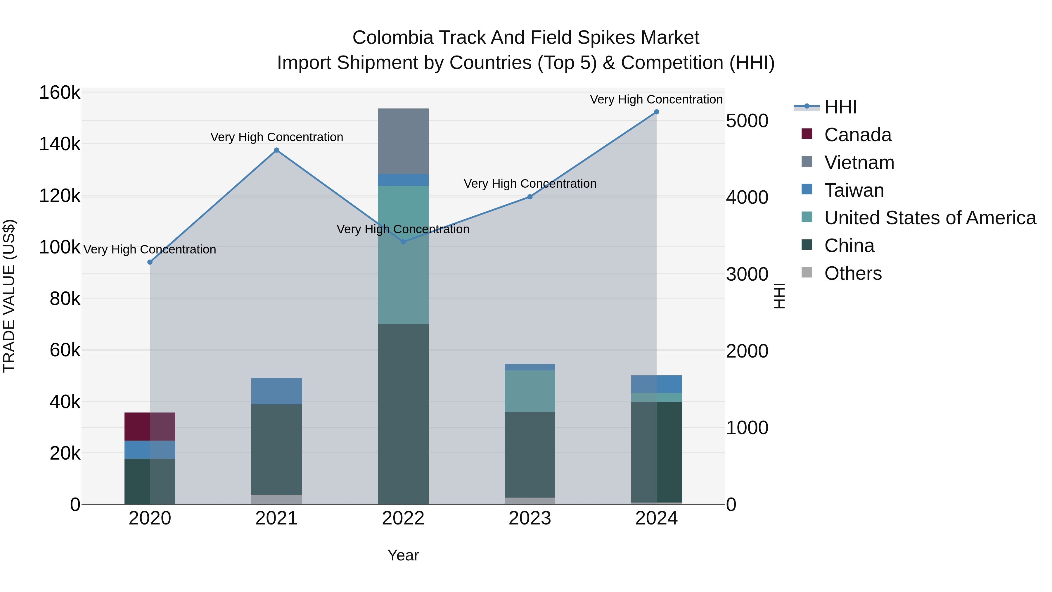 Colombia Track and Field Spikes Market: Top 5 Importing Countries and Market Competition (HHI) Analysis