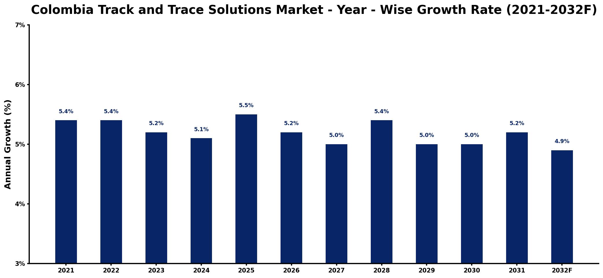 Colombia Track and Trace Solutions Market Year-wise Growth Rate and Key Drivers