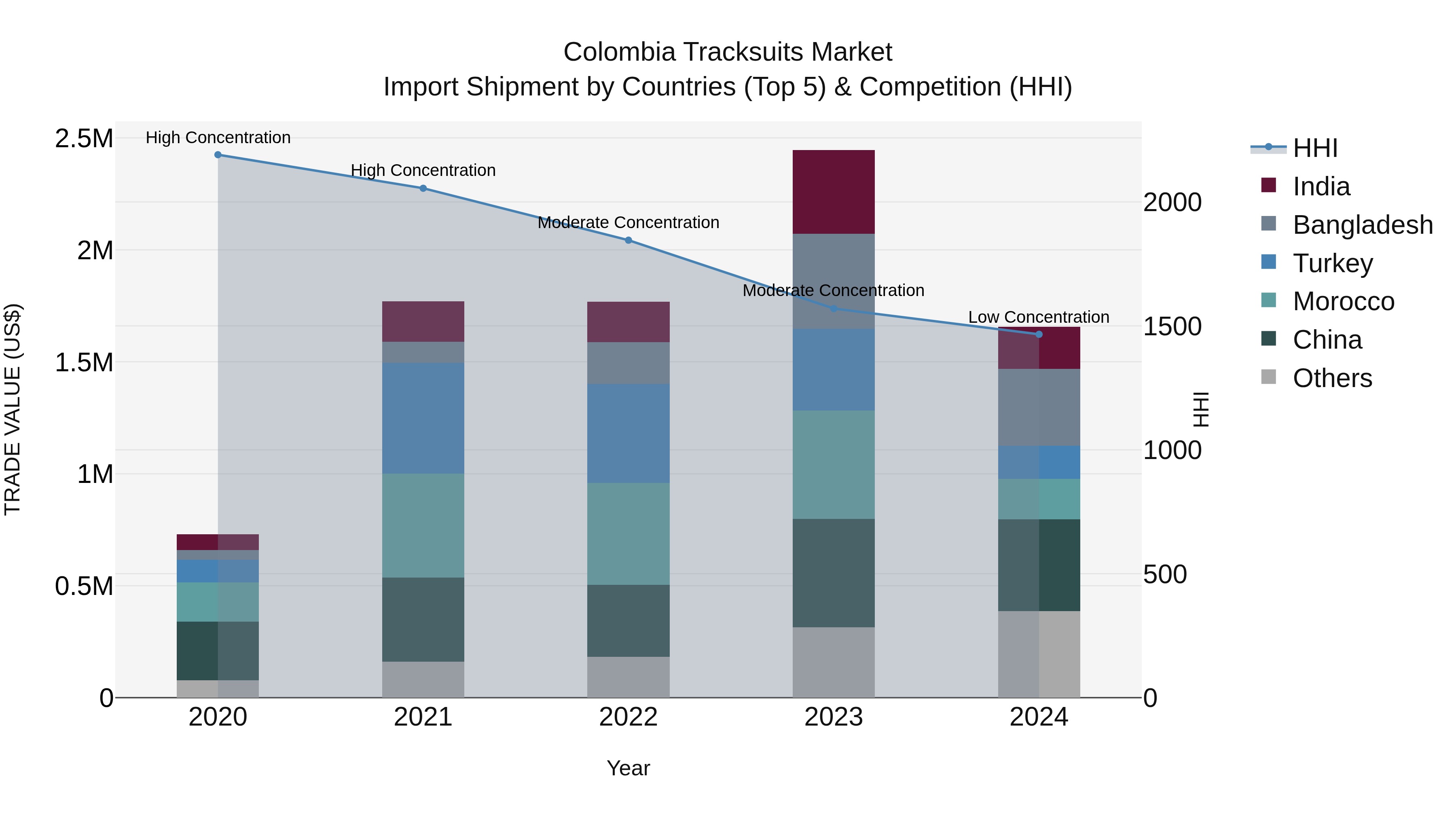 Colombia Tracksuits Market: Top 5 Importing Countries and Market Competition (HHI) Analysis