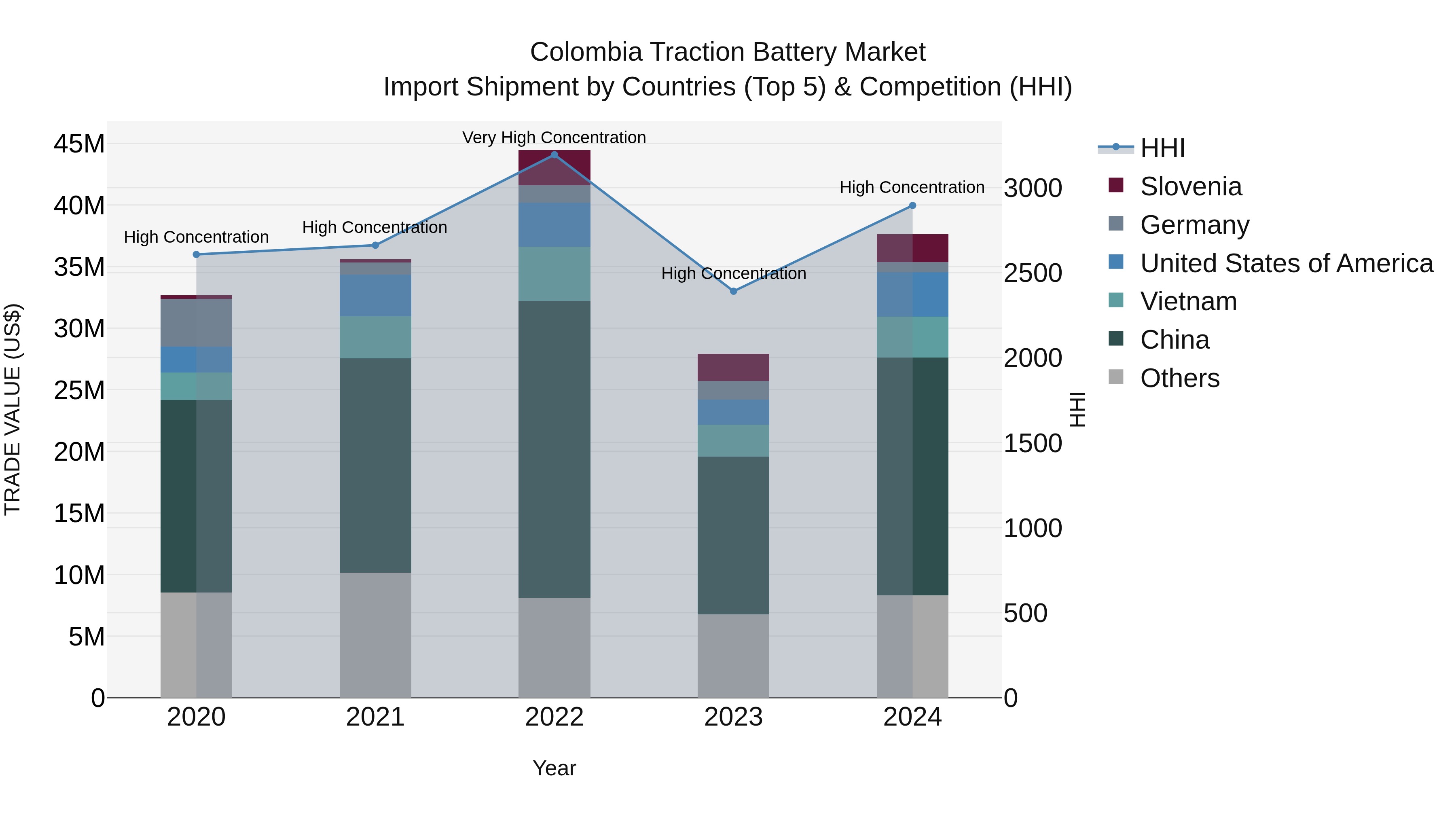 Colombia Traction Battery Market: Top 5 Importing Countries and Market Competition (HHI) Analysis