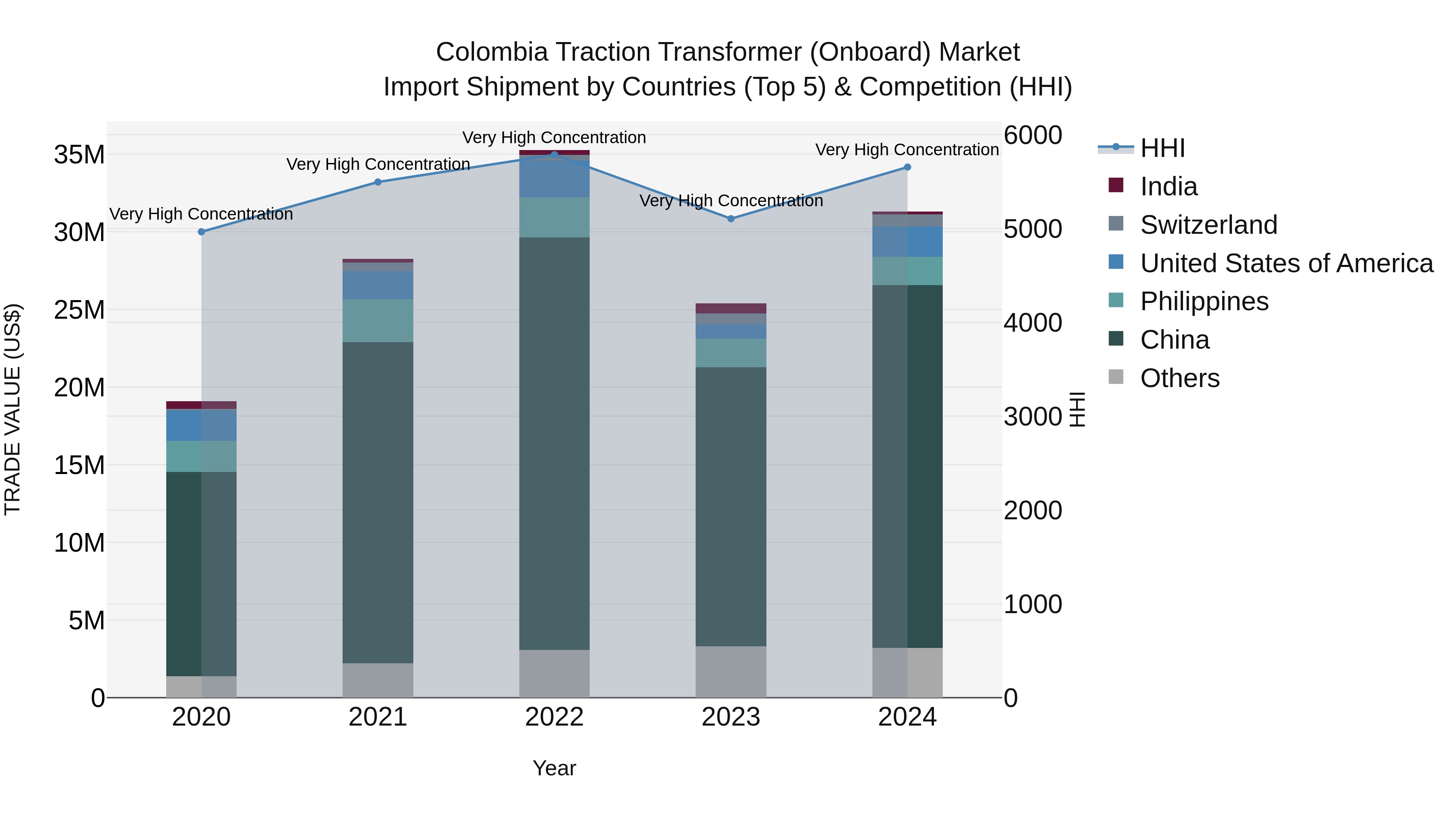 Colombia Traction Transformer (Onboard) Market: Top 5 Importing Countries and Market Competition (HHI) Analysis