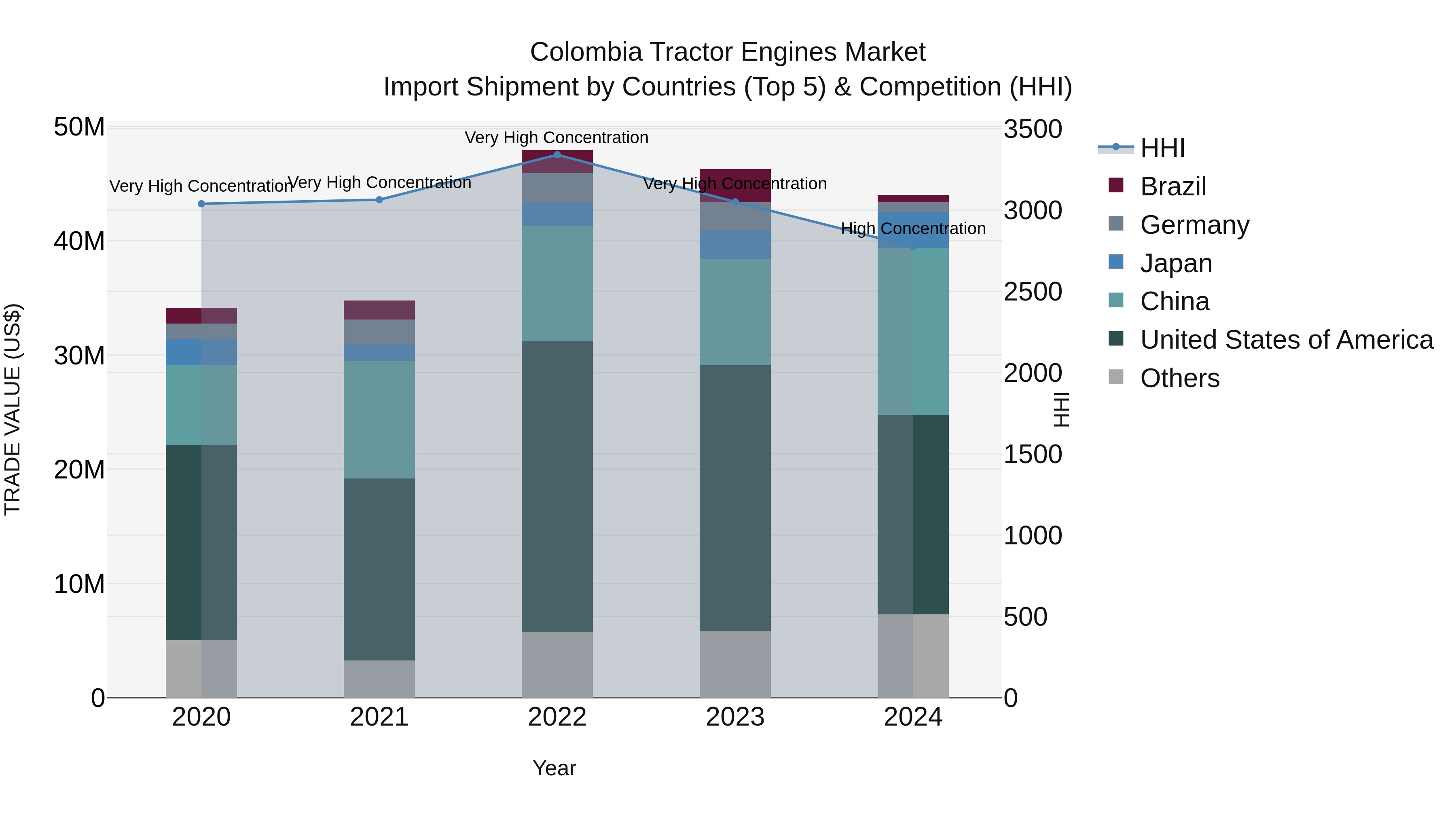 Colombia Tractor Engines Market: Top 5 Importing Countries and Market Competition (HHI) Analysis