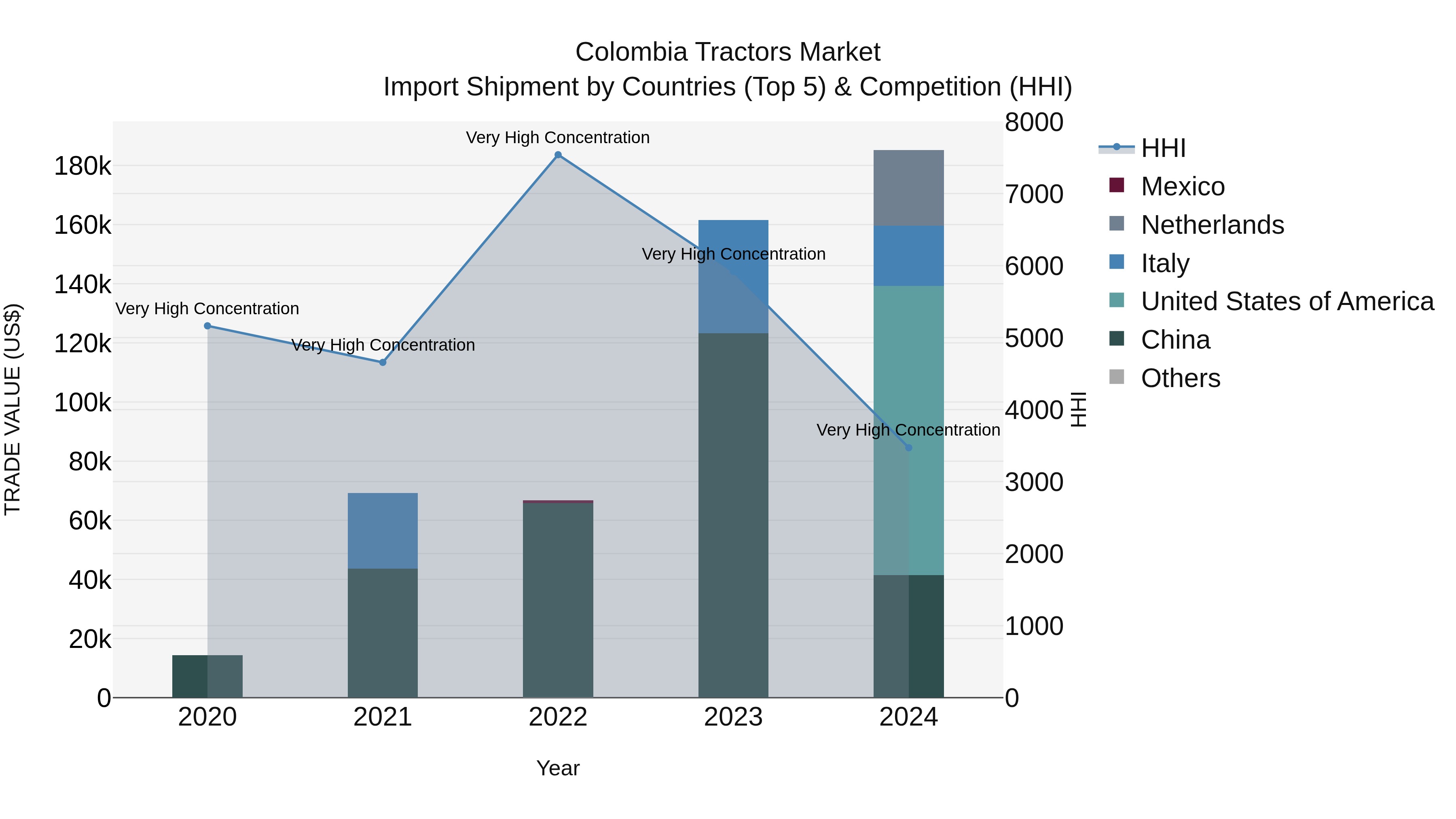 Colombia Tractors Market: Top 5 Importing Countries and Market Competition (HHI) Analysis