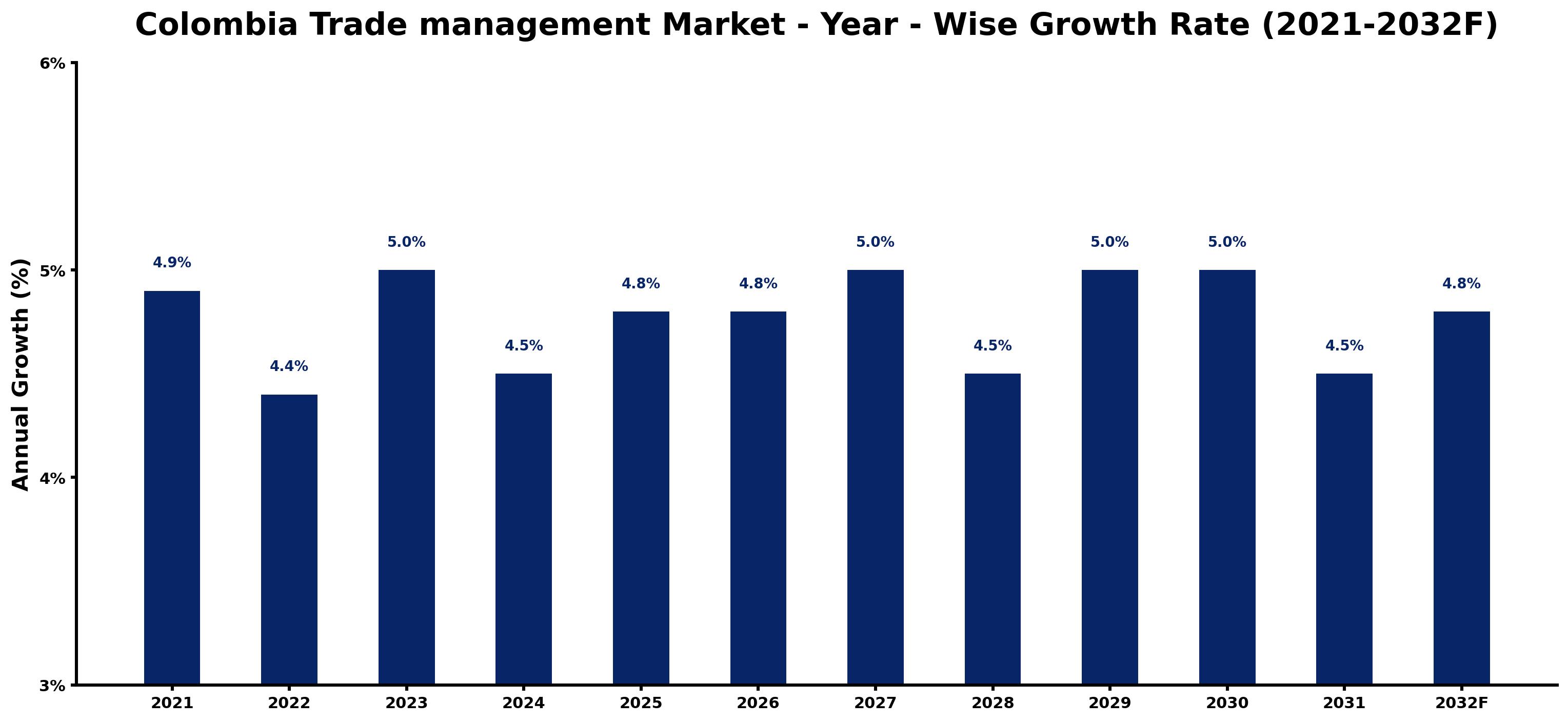 Colombia Trade management Market Year-wise Growth Rate and Key Drivers