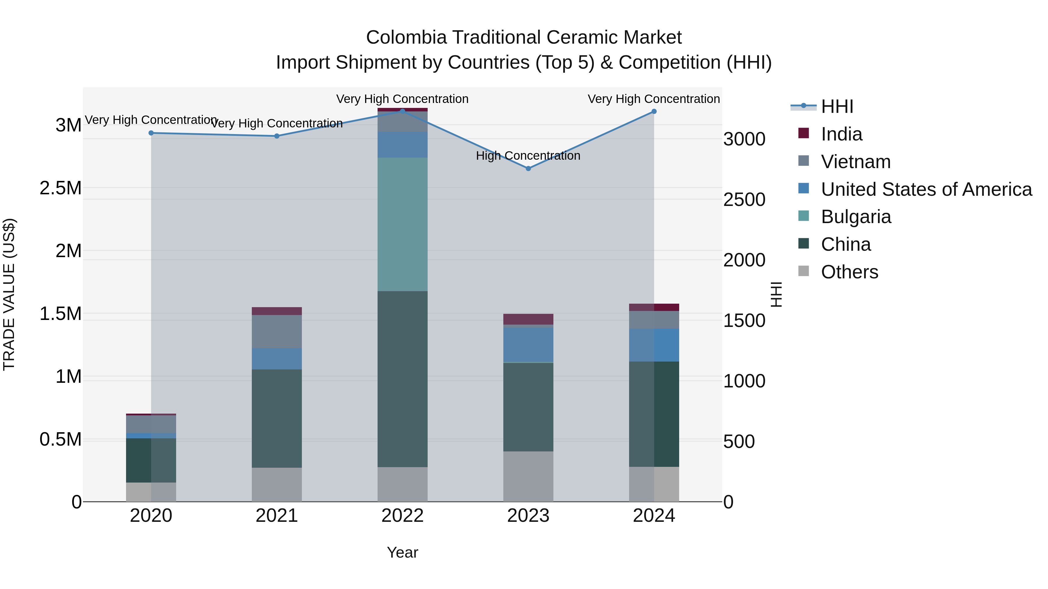 Colombia Traditional Ceramic Market: Top 5 Importing Countries and Market Competition (HHI) Analysis