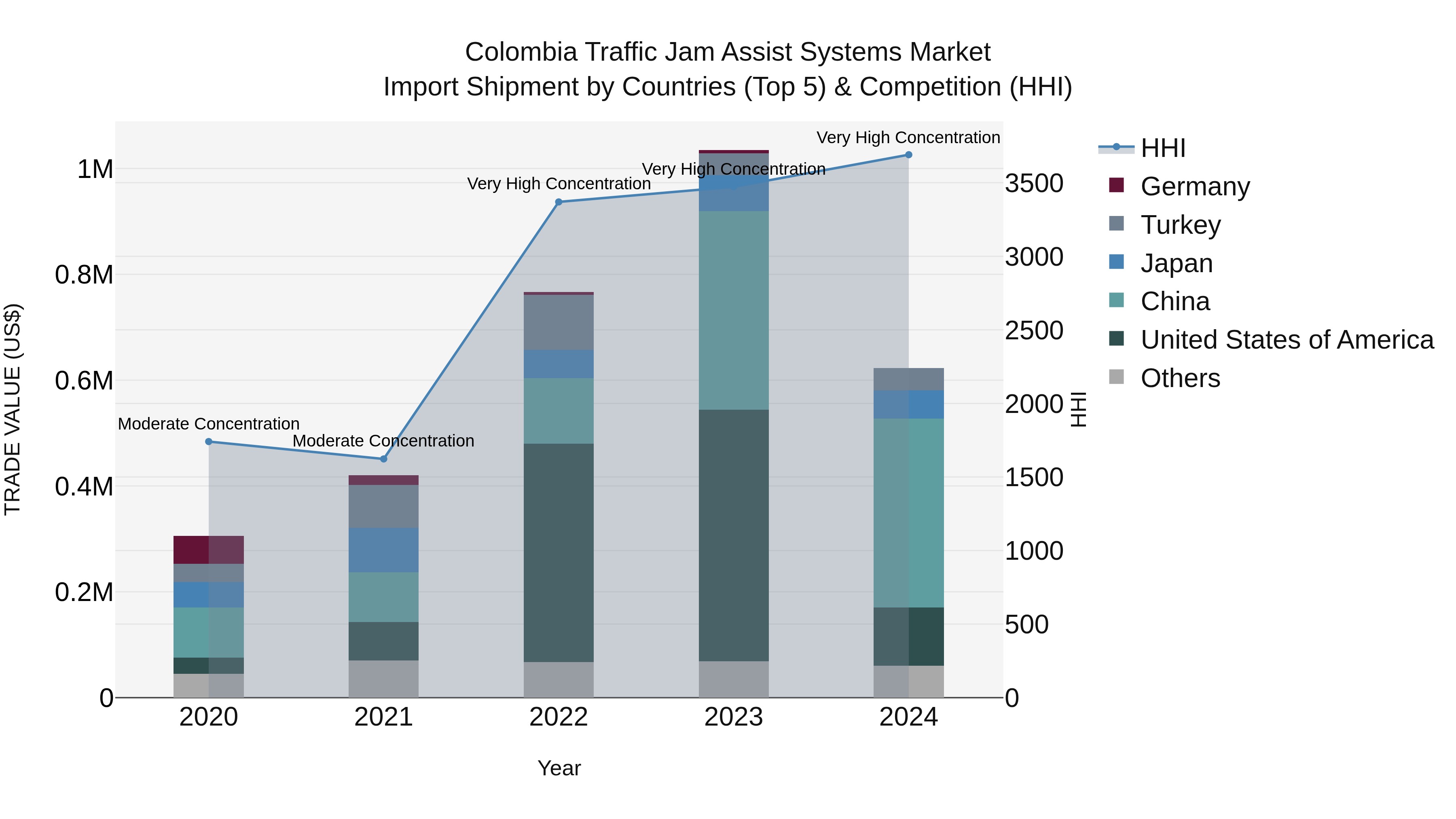 Colombia Traffic Jam Assist Systems Market: Top 5 Importing Countries and Market Competition (HHI) Analysis