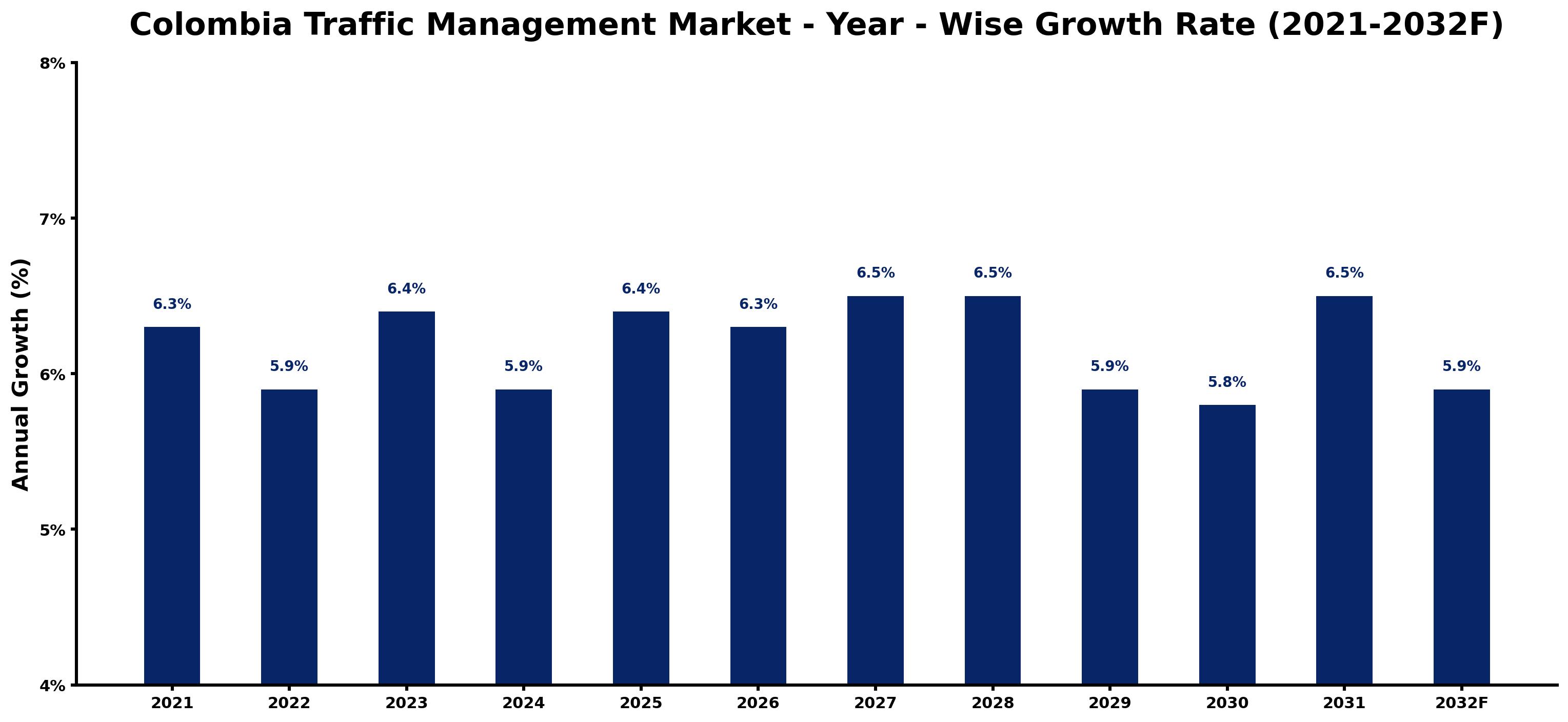 Colombia Traffic Management Market Year-wise Growth Rate and Key Drivers