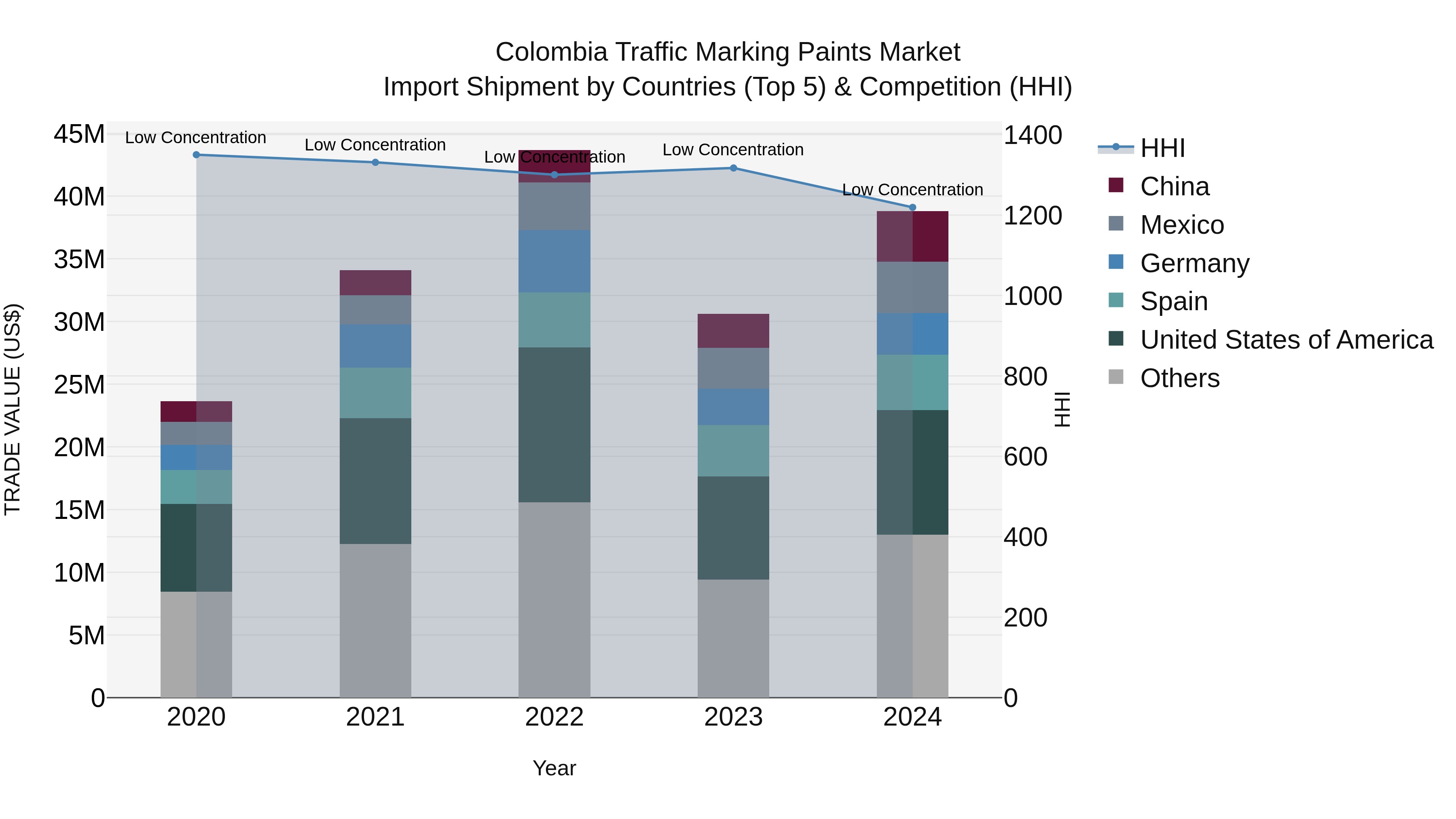 Colombia Traffic Marking Paints Market: Top 5 Importing Countries and Market Competition (HHI) Analysis