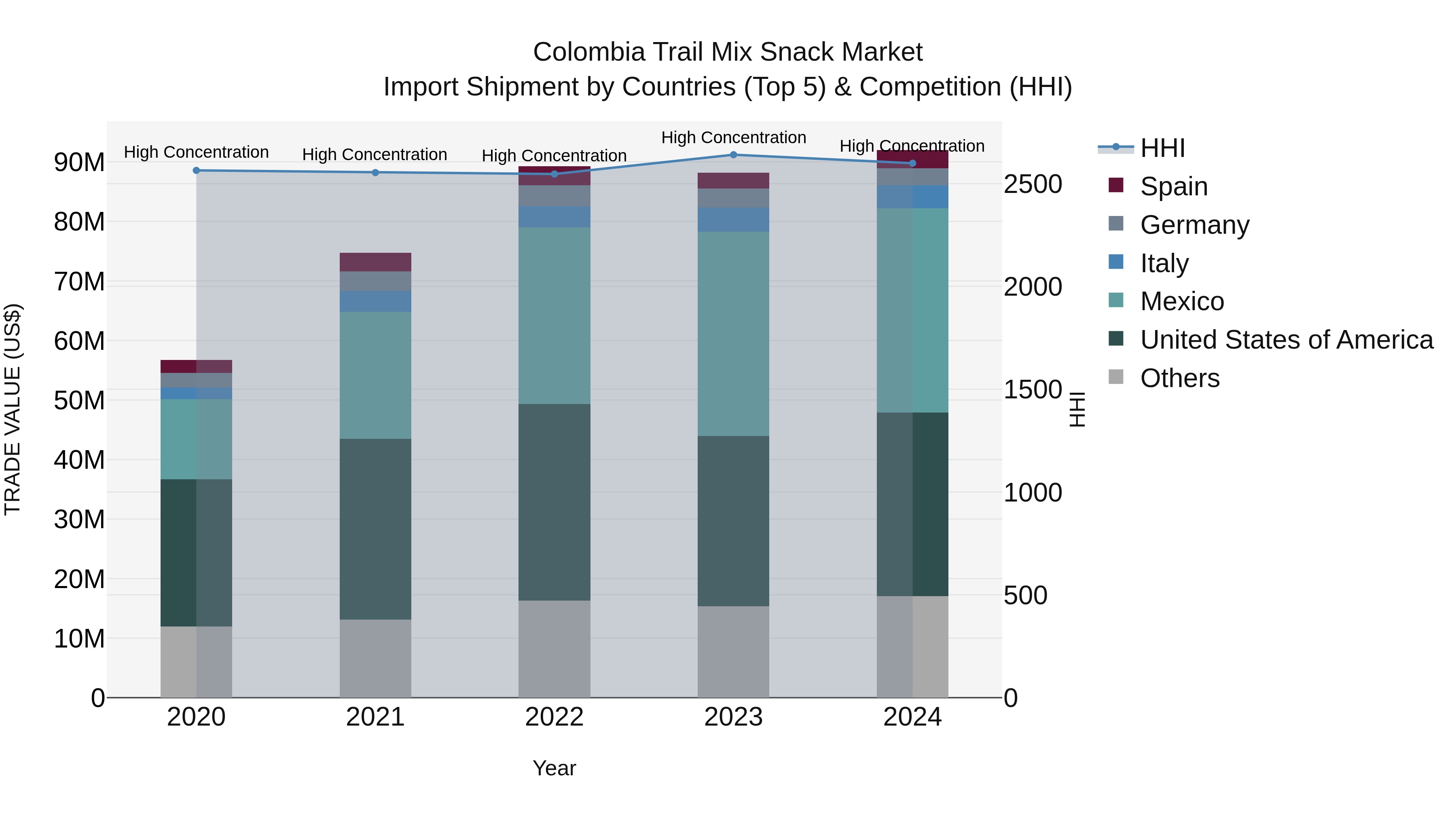 Colombia Trail Mix Snack Market: Top 5 Importing Countries and Market Competition (HHI) Analysis